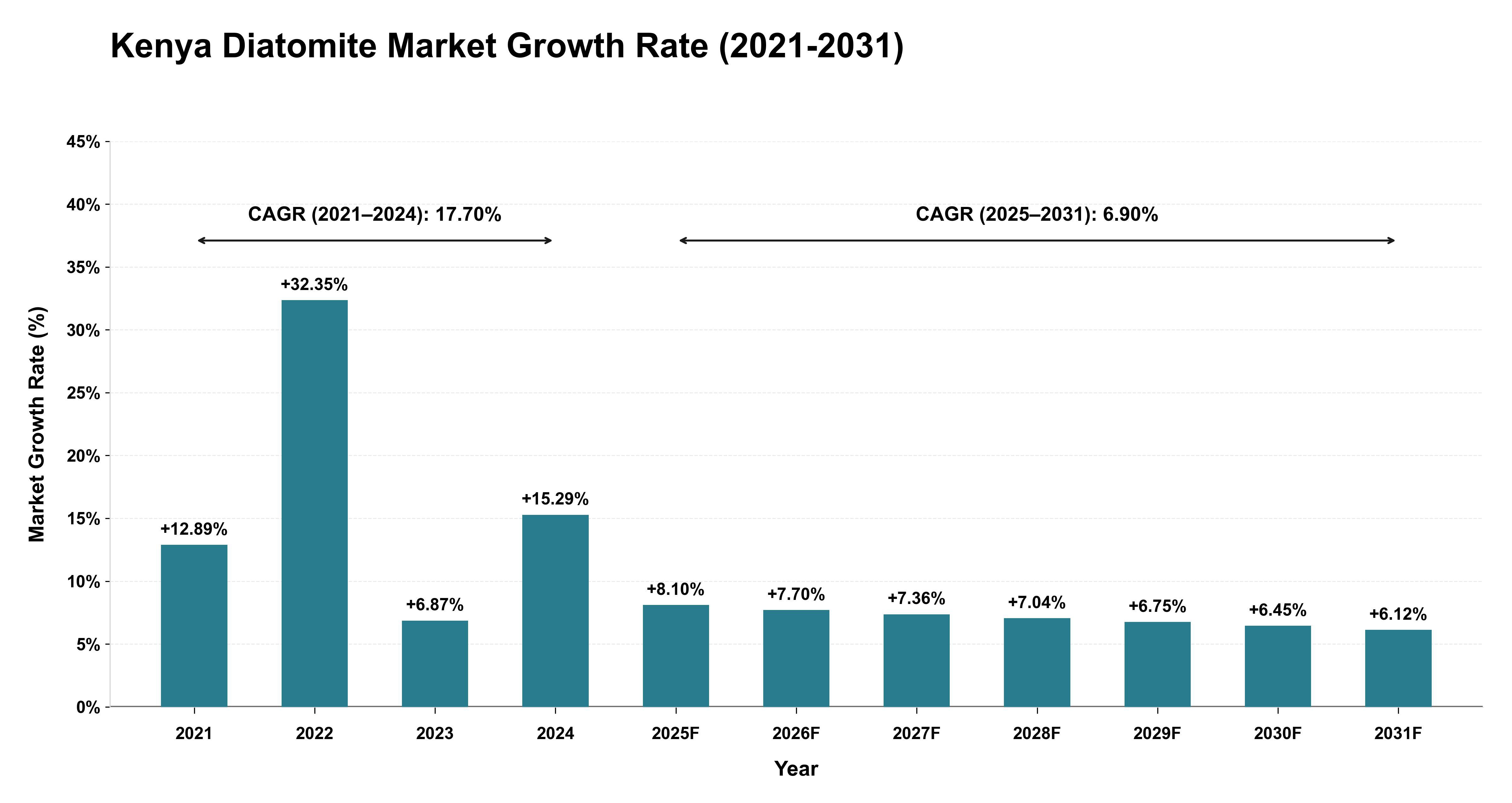 Kenya Diatomite Market Growth Rate Analysis (2021-2031)
