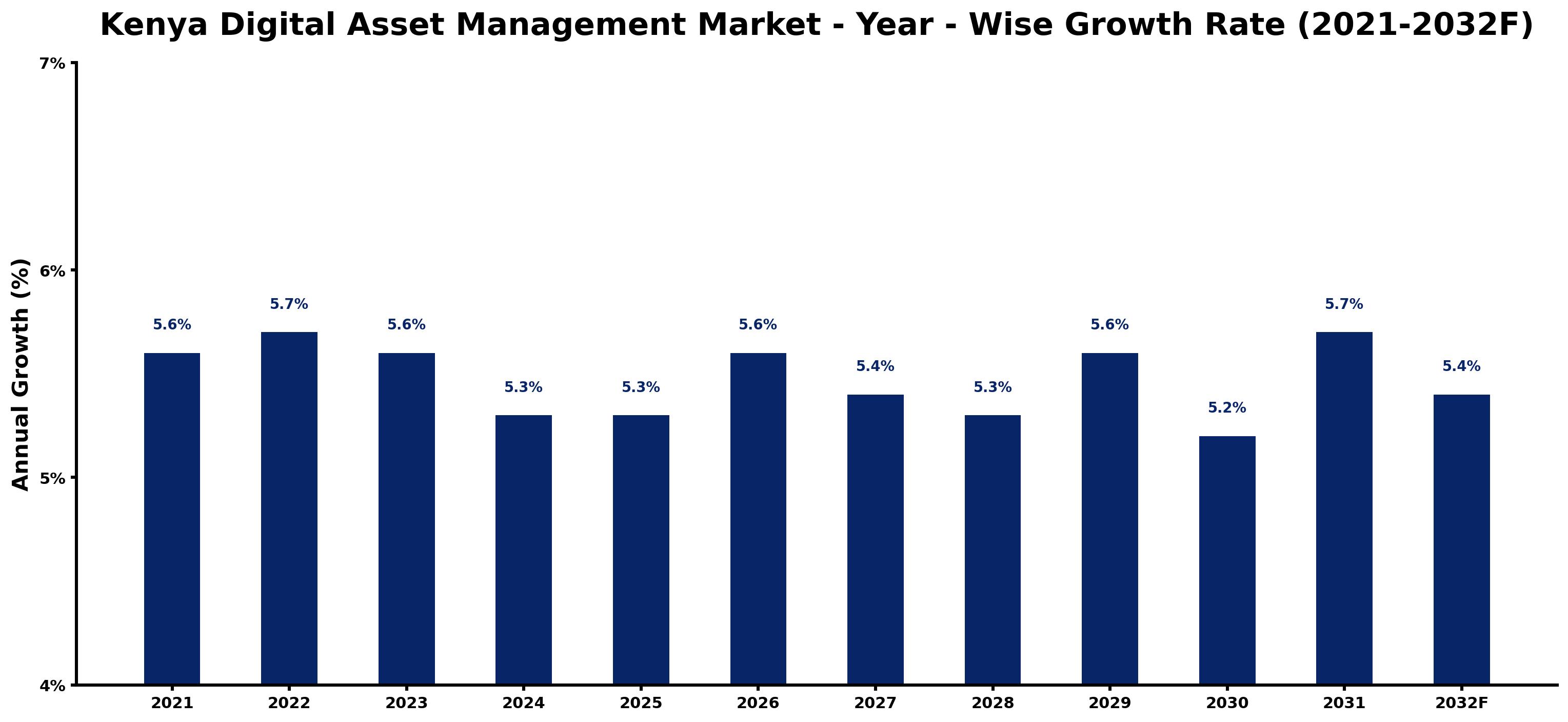 Kenya Digital Asset Management Market Year-wise Growth Rate and Key Drivers