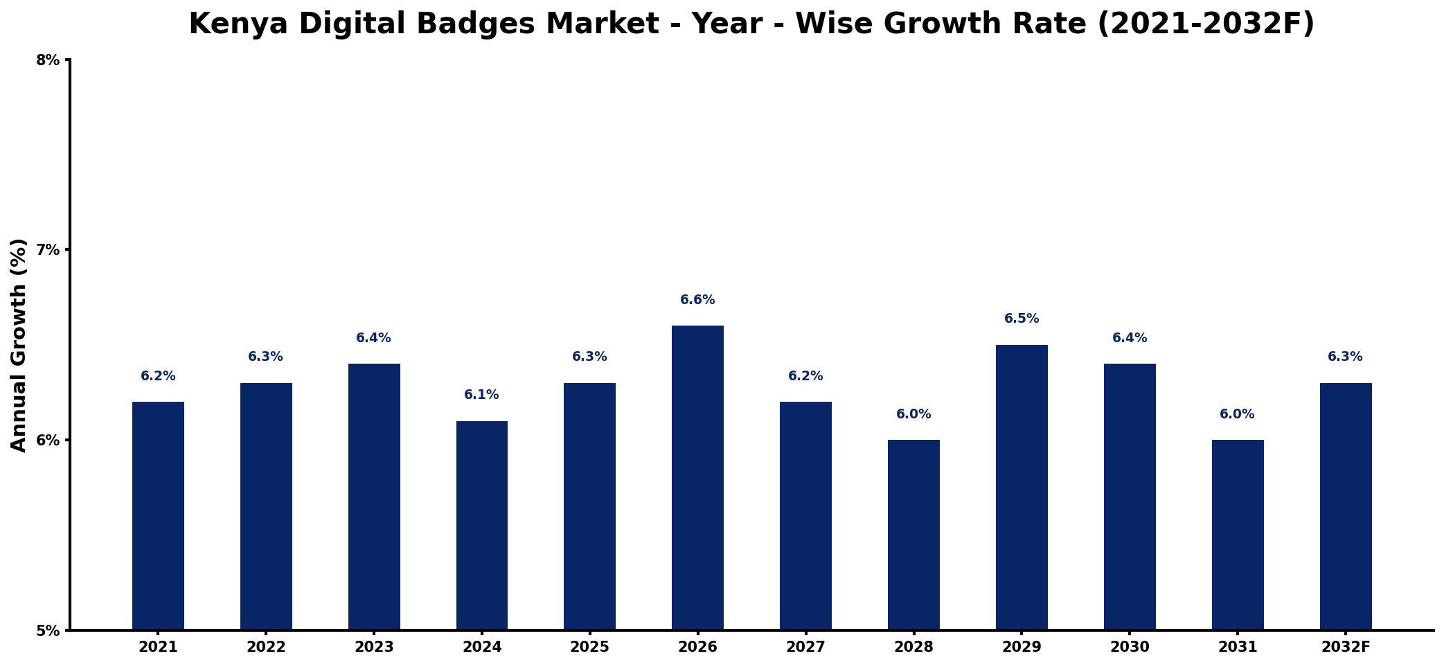 Kenya Digital Badges Market Year-wise Growth Rate and Key Drivers