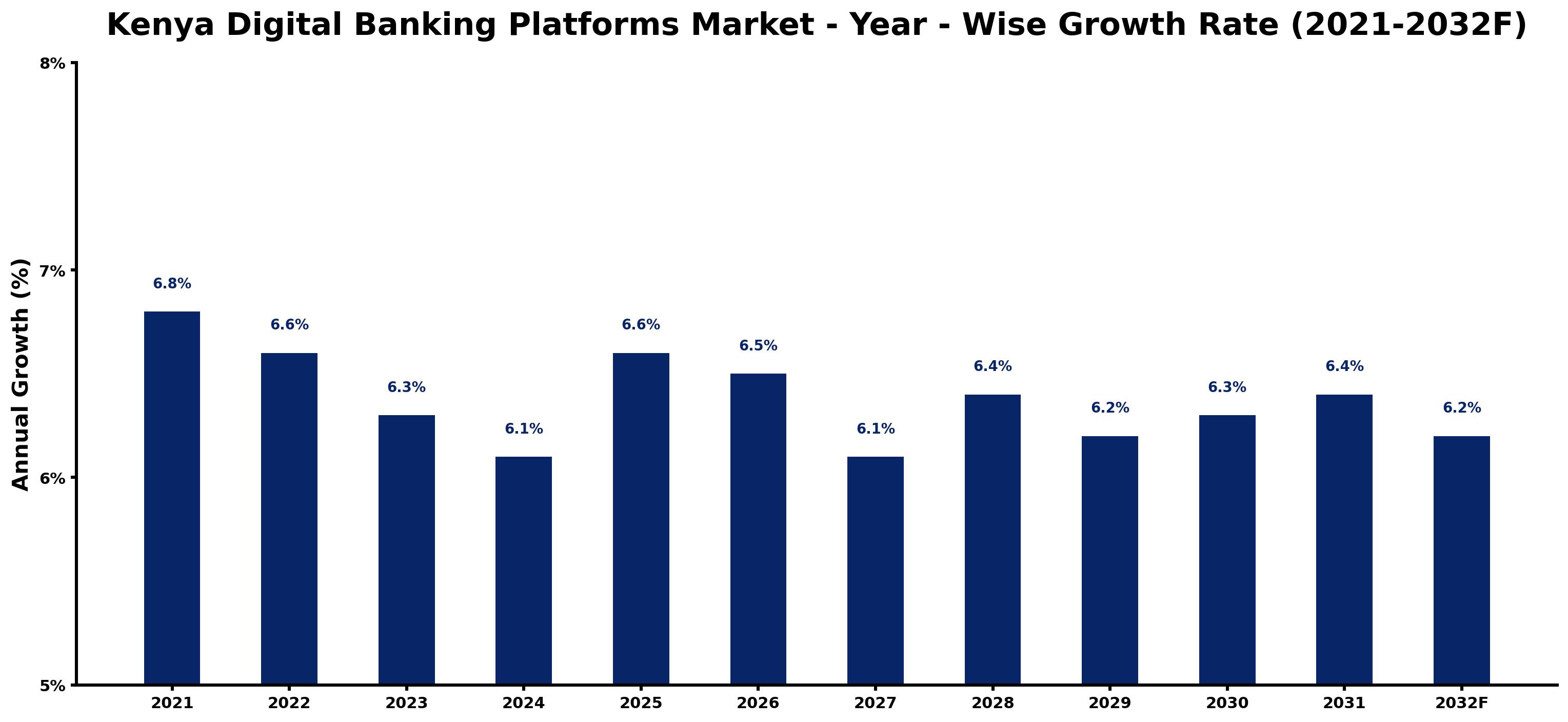 Kenya Digital Banking Platforms Market Year-wise Growth Rate and Key Drivers