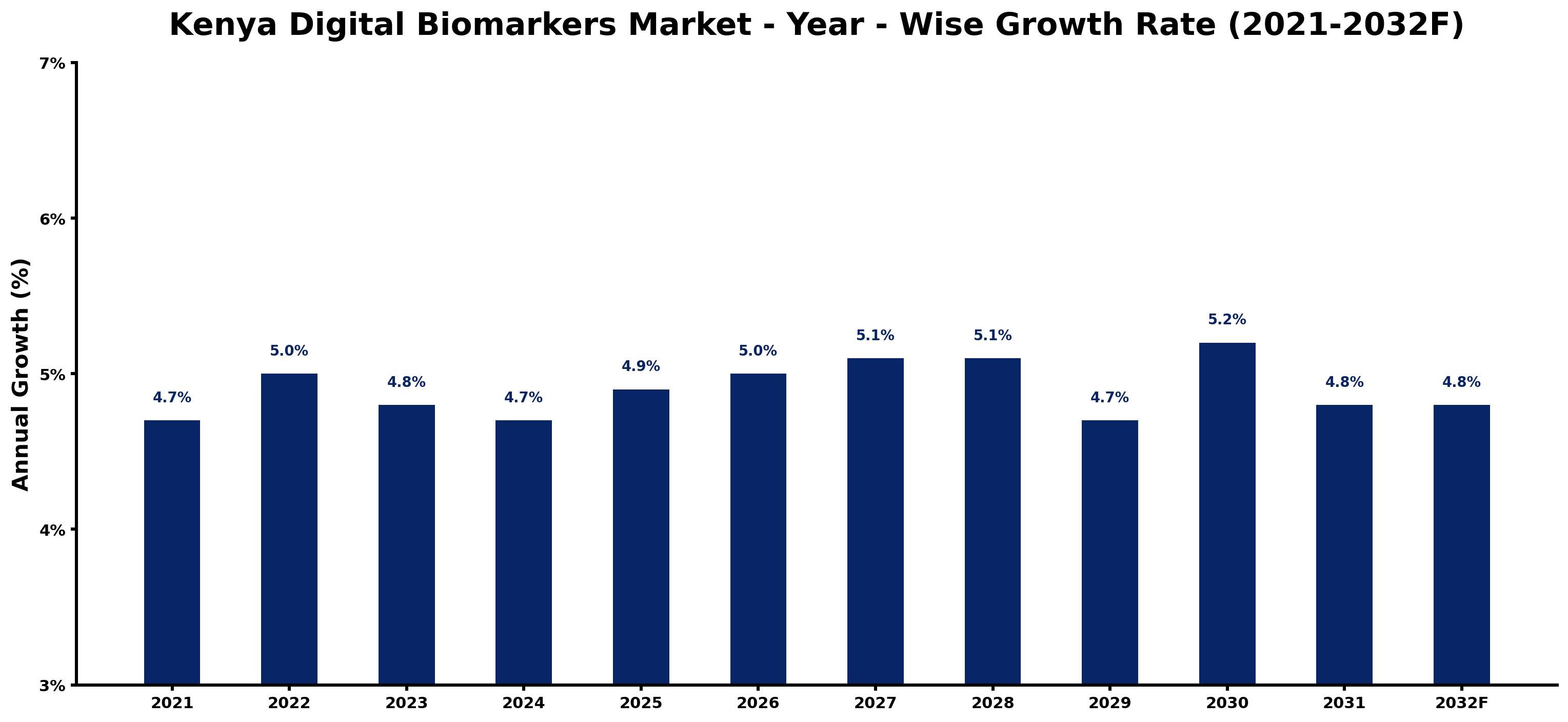 Philippines Electric Vehicle Charging Infrastructure Market Year-wise Growth Rate and Key Drivers