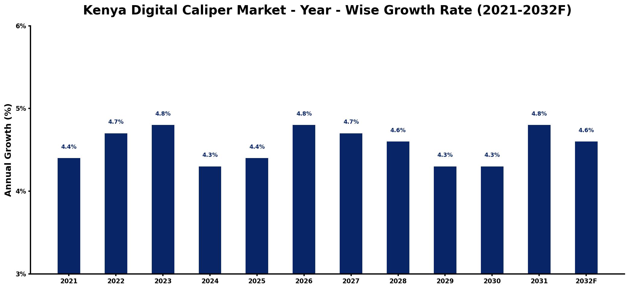 Kenya Digital Caliper Market Year-wise Growth Rate and Key Drivers