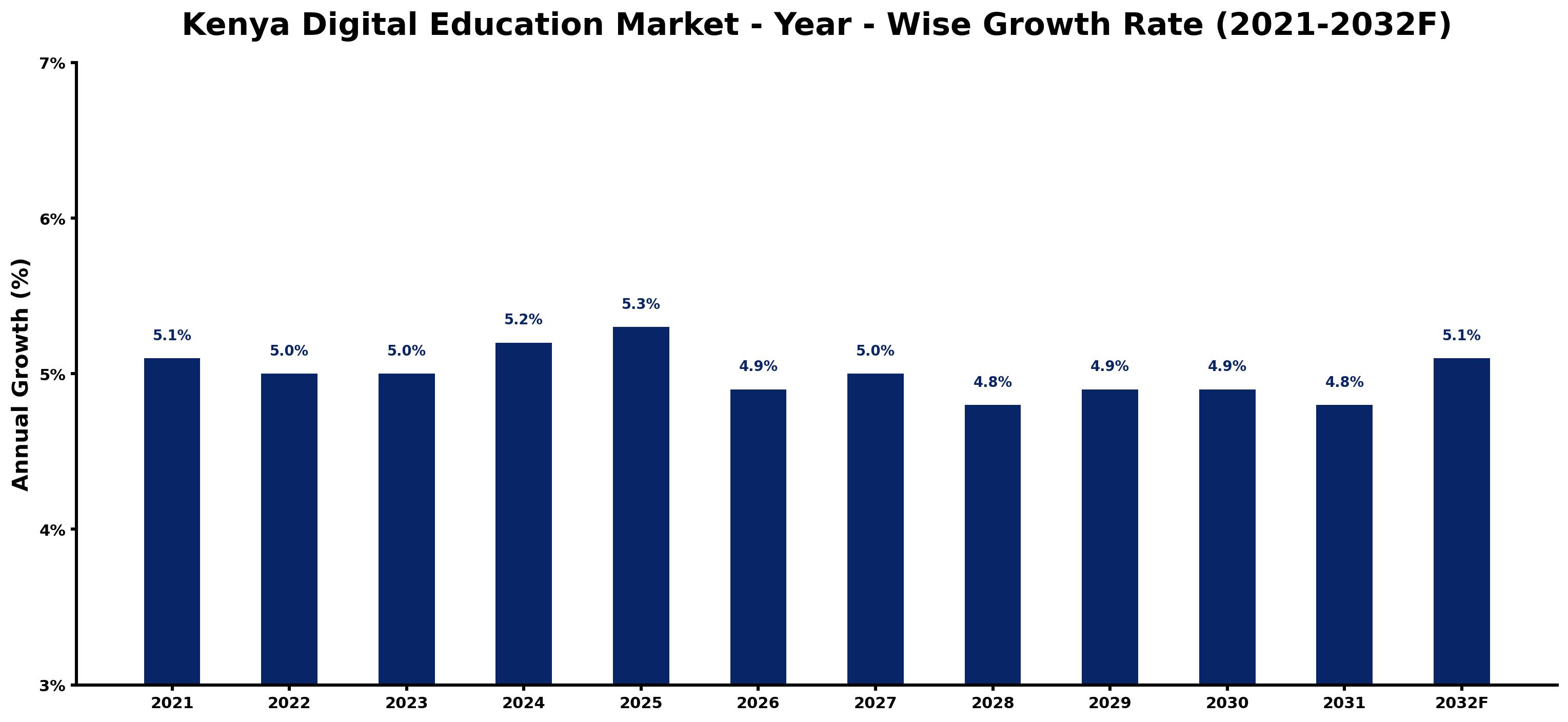 Kenya Digital Education Market Year-wise Growth Rate and Key Drivers