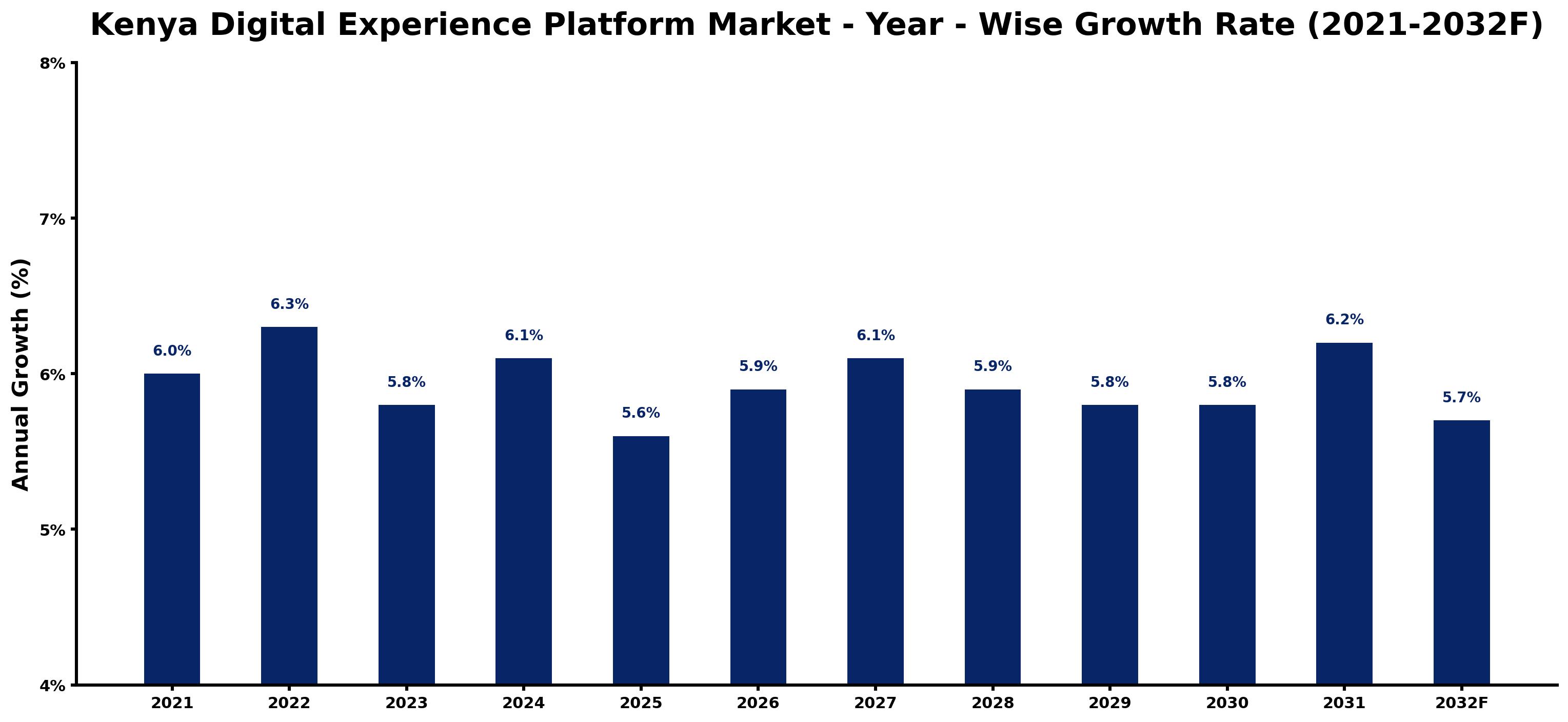 Kenya Digital Experience Platform Market Year-wise Growth Rate and Key Drivers