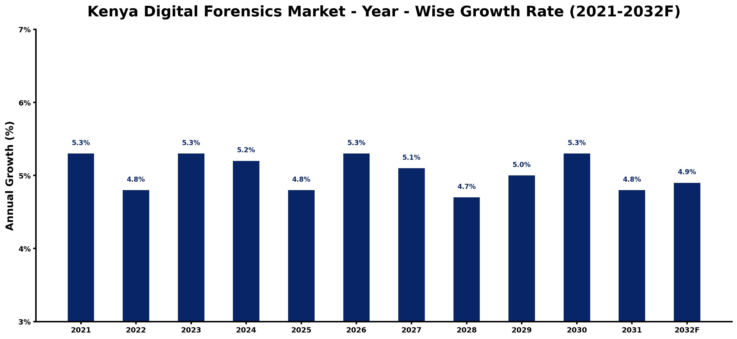 Kenya Digital Forensics Market Year-wise Growth Rate and Key Drivers
