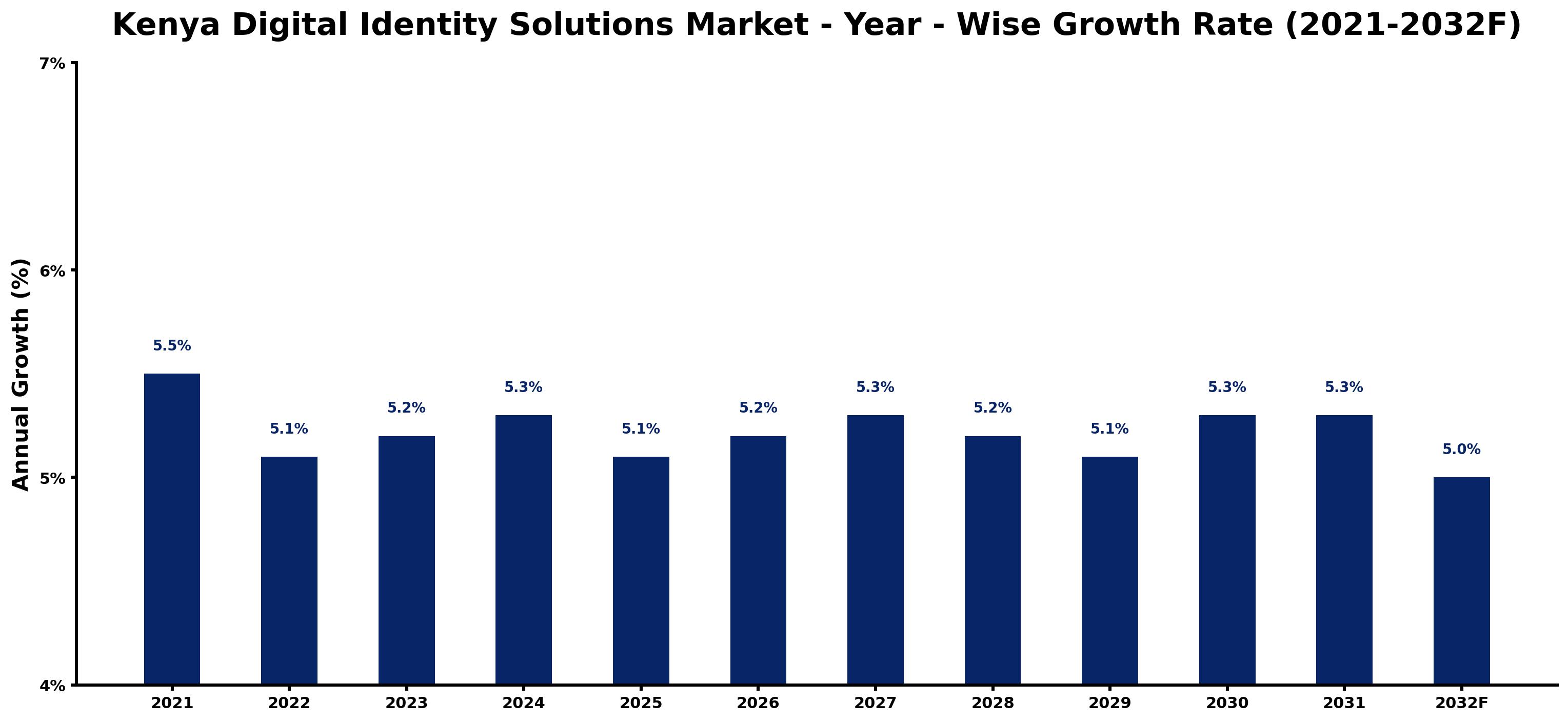 Kenya Digital Identity Solutions Market Year-wise Growth Rate and Key Drivers