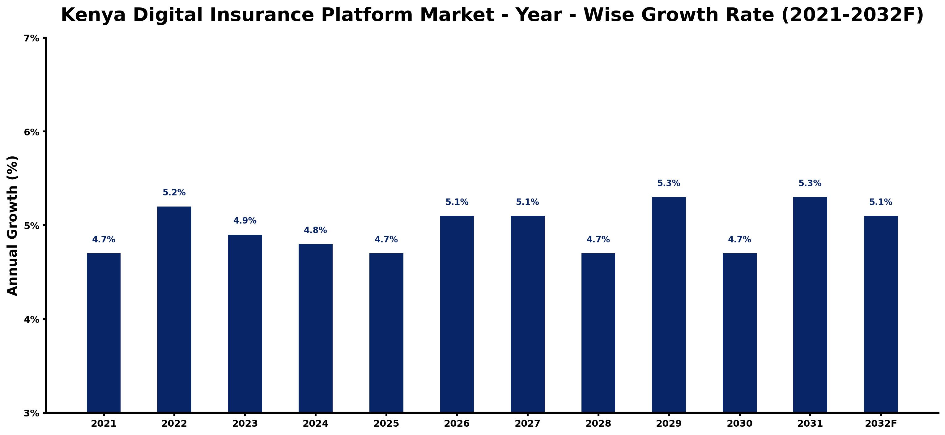 Kenya Digital Insurance Platform Market Year-wise Growth Rate and Key Drivers