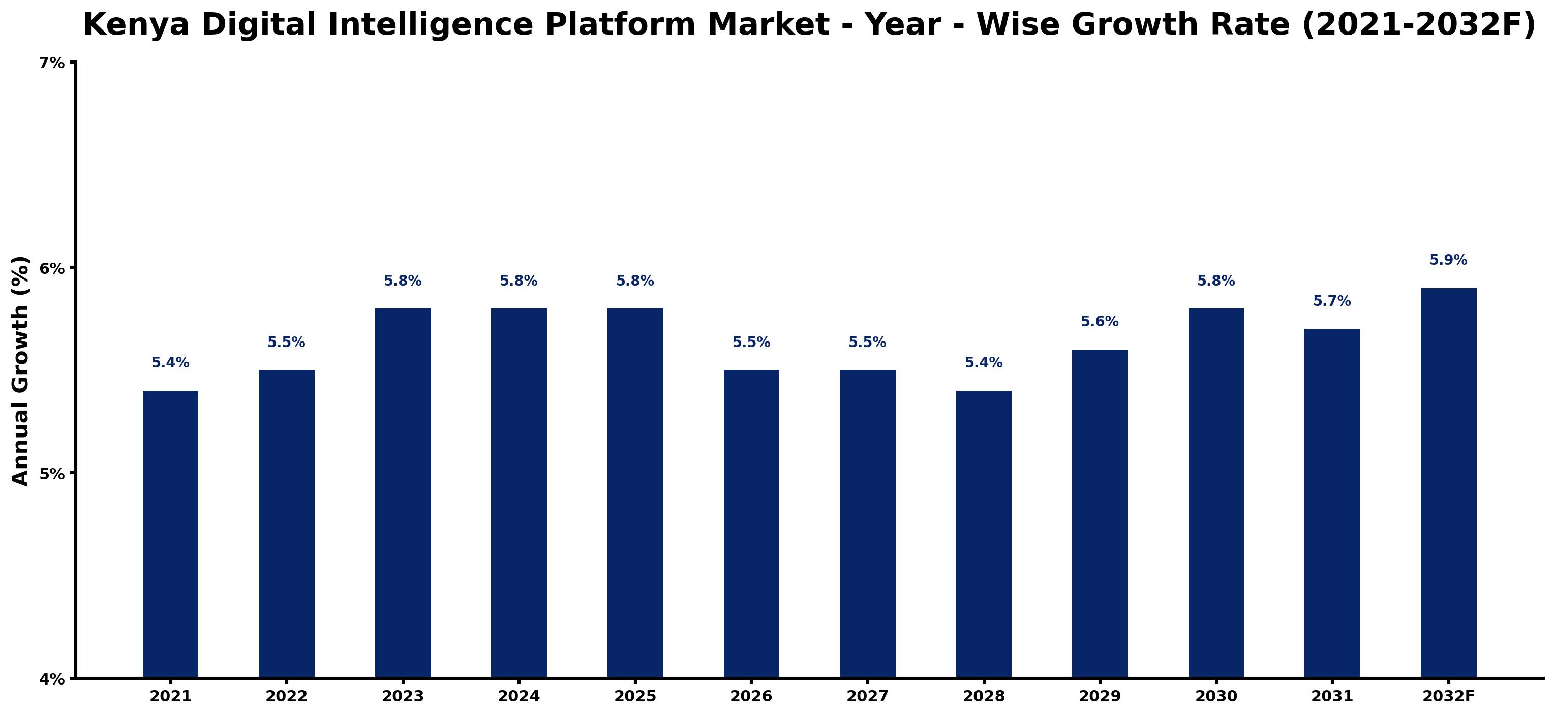Kenya Digital Intelligence Platform Market Year-wise Growth Rate and Key Drivers