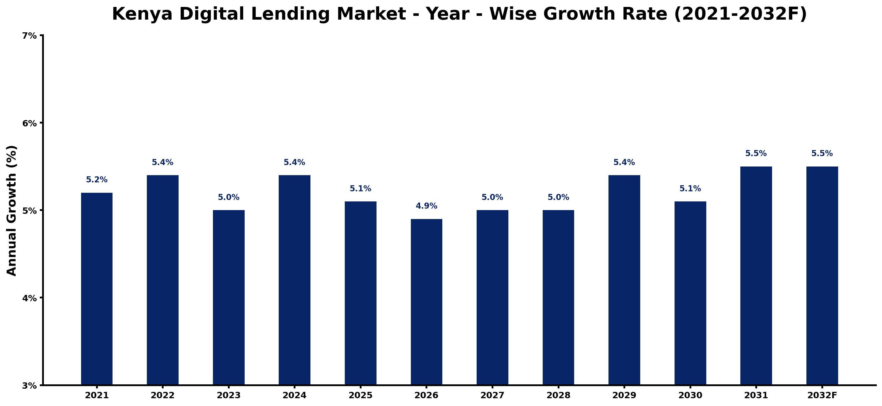 Kenya Digital Lending Market Year-wise Growth Rate and Key Drivers