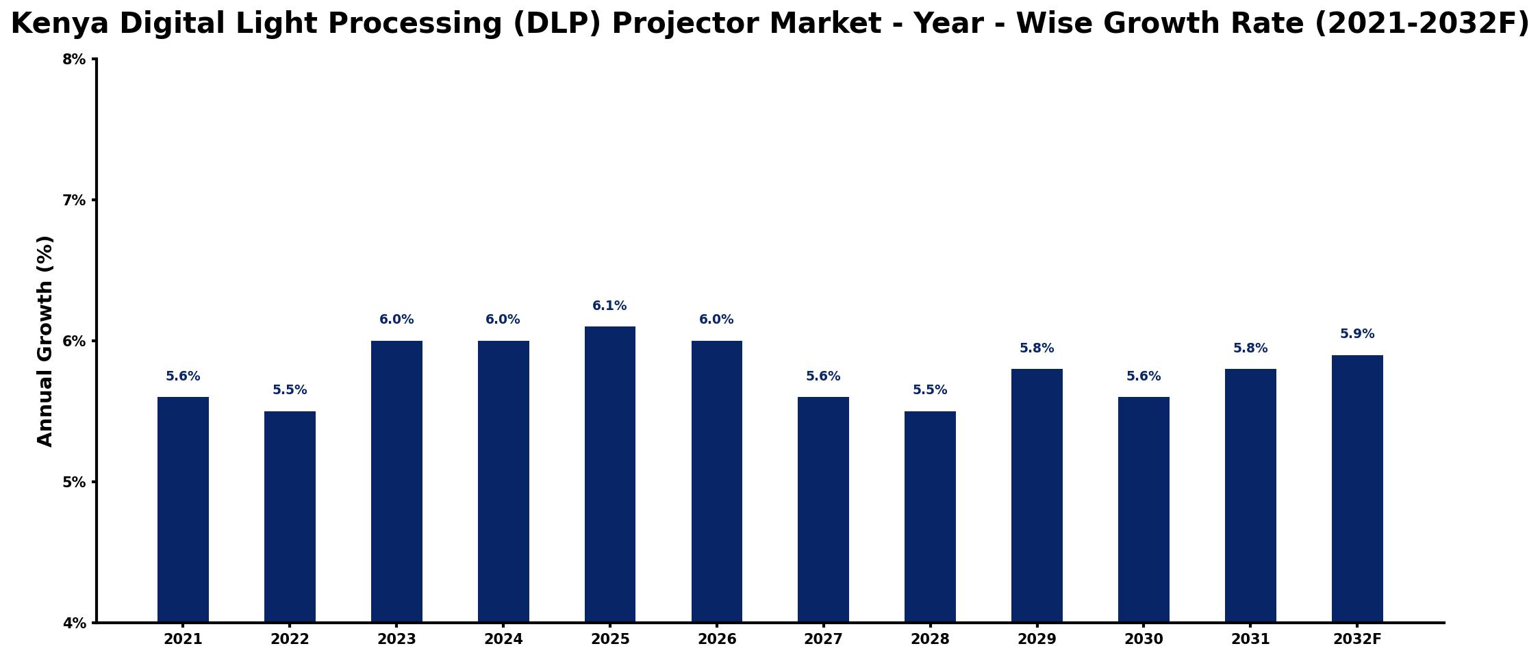 Kenya Digital Light Processing (DLP) Projector Market Year-wise Growth Rate and Key Drivers