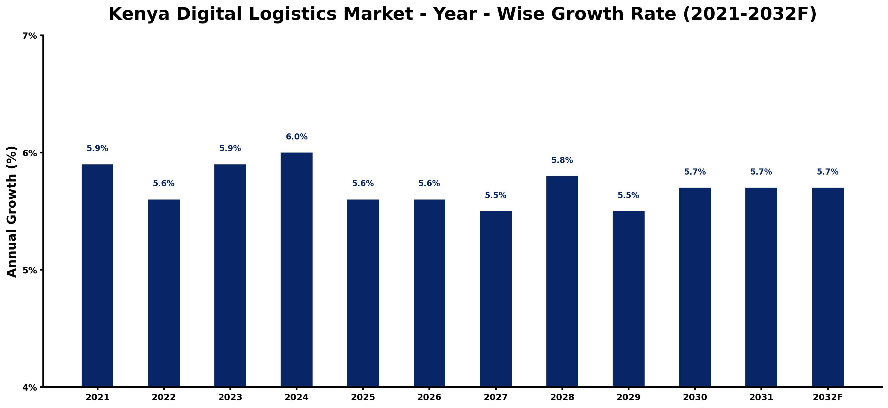 Kenya Digital Logistics Market Year-wise Growth Rate and Key Drivers