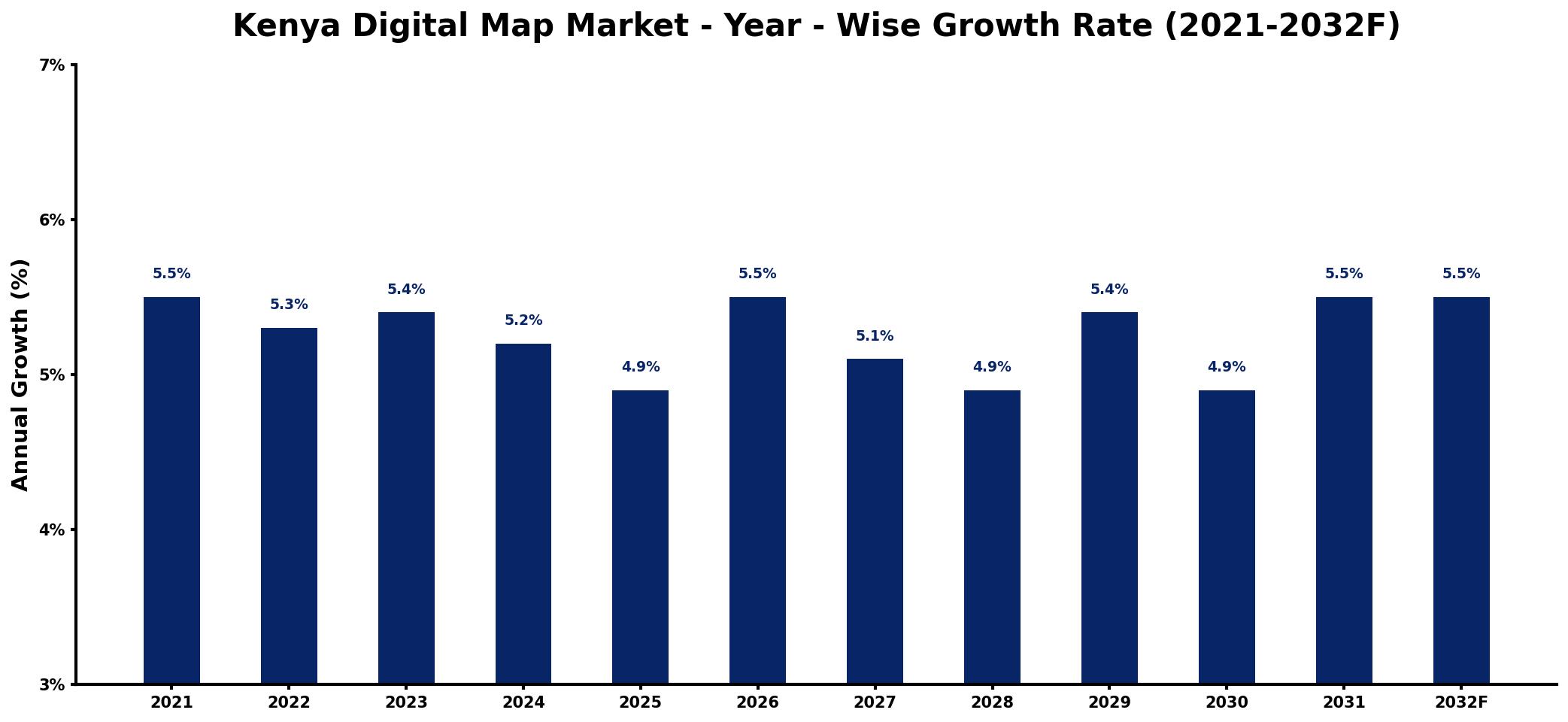 Kenya Digital Map Market Year-wise Growth Rate and Key Drivers