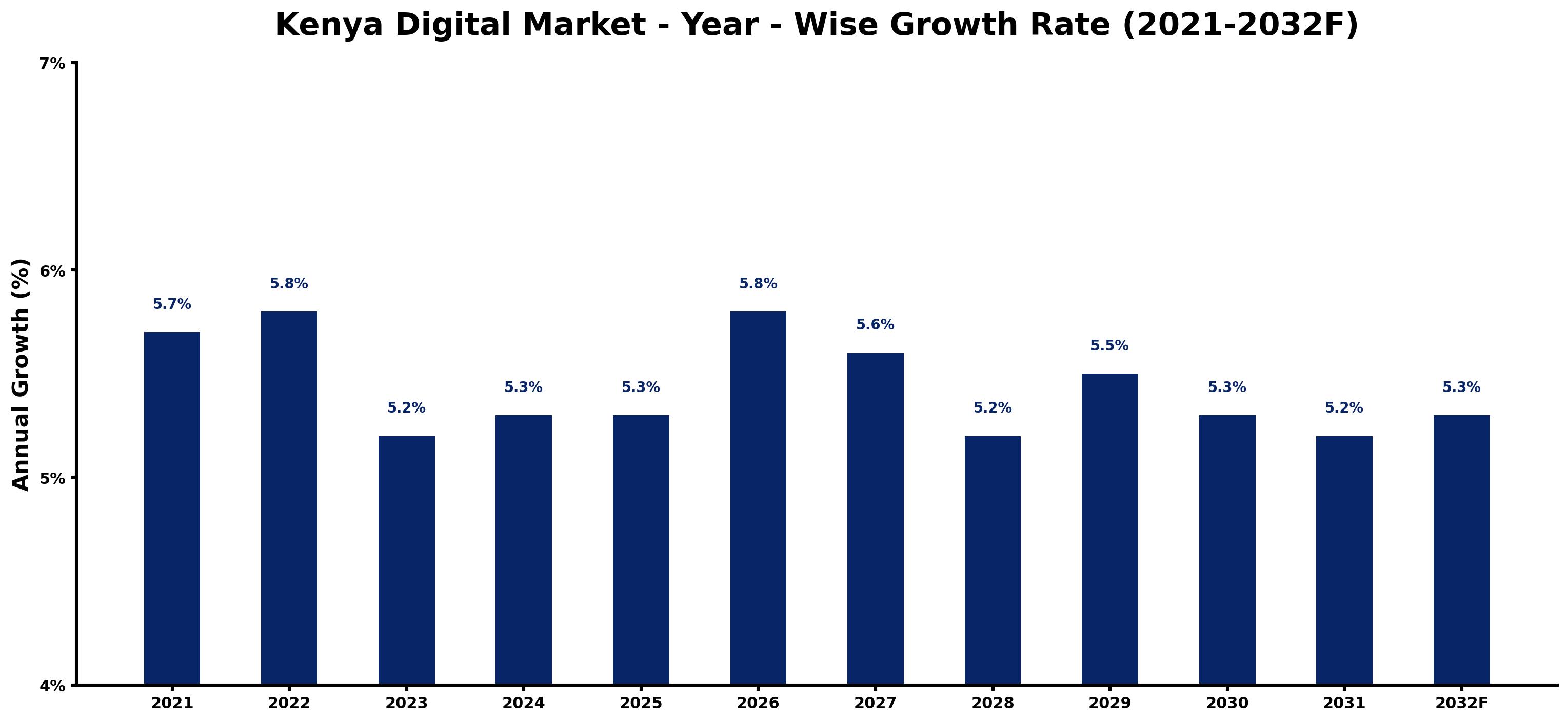 Kenya Digital Market Year-wise Growth Rate and Key Drivers