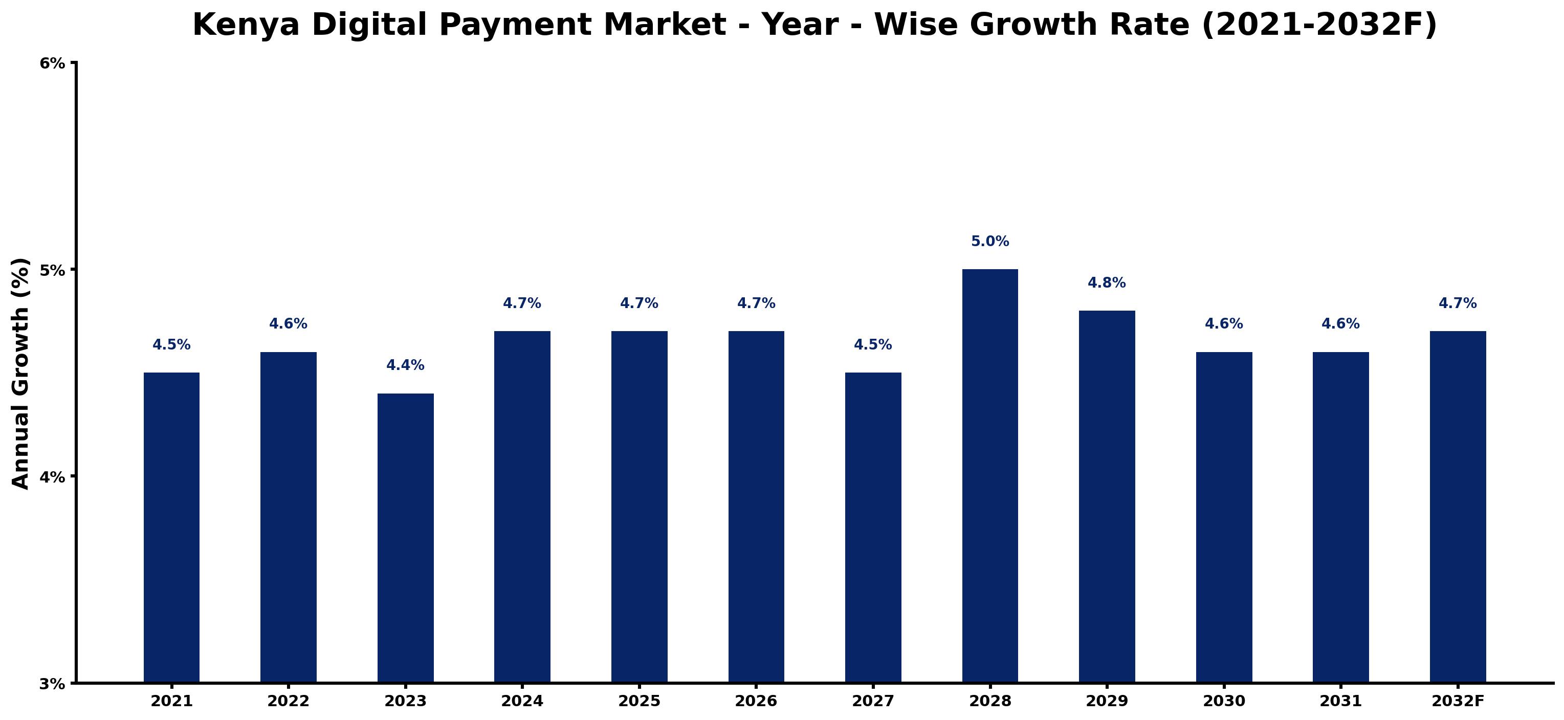 Kenya Digital Payment Market Year-wise Growth Rate and Key Drivers