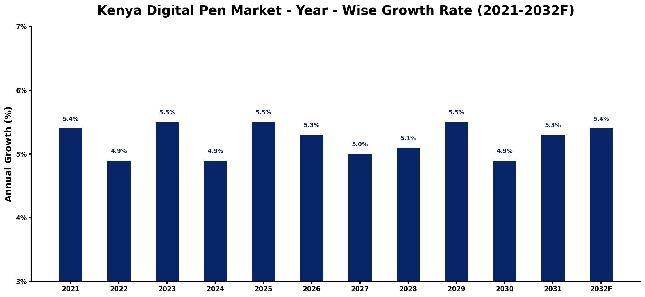 Kenya Digital Pen Market Year-wise Growth Rate and Key Drivers