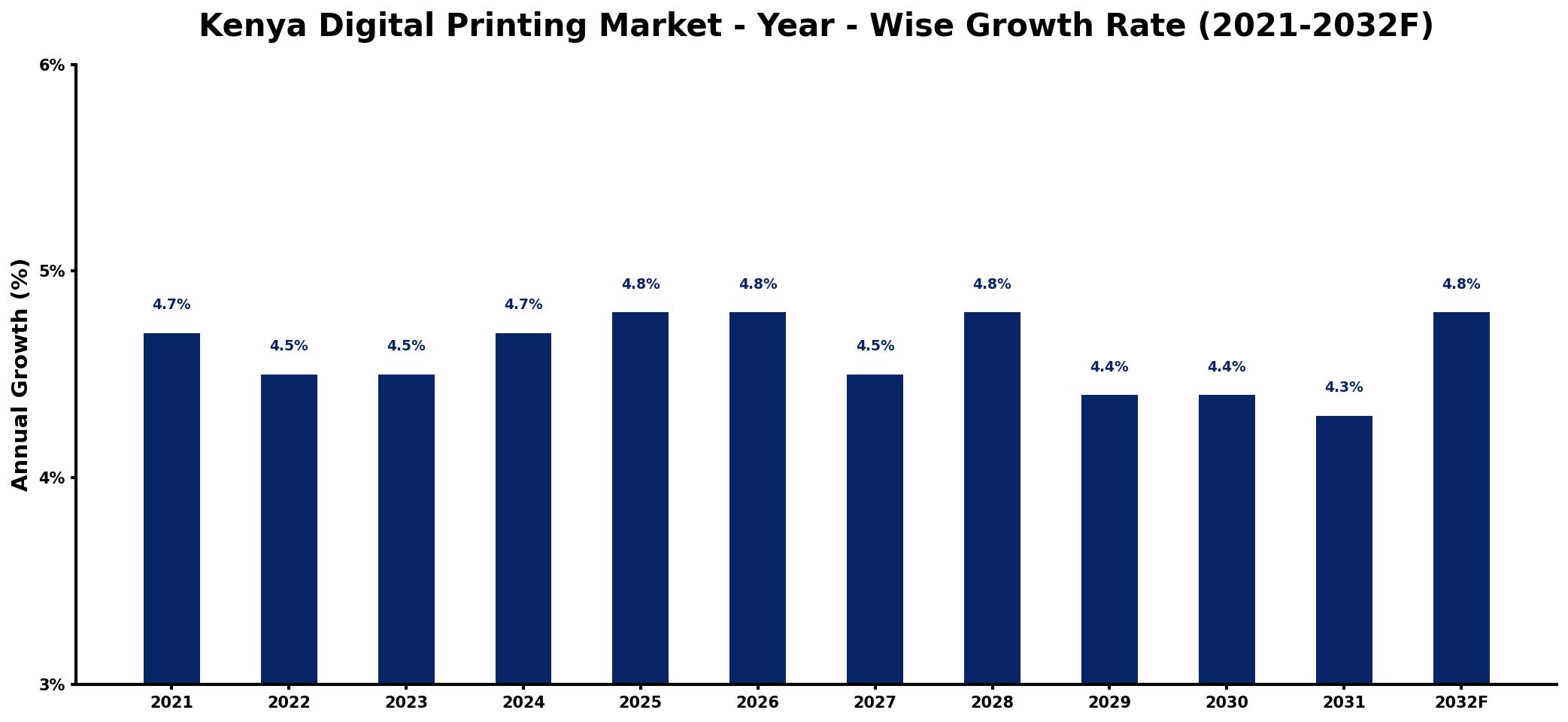 Kenya Digital Printing Market Year-wise Growth Rate and Key Drivers