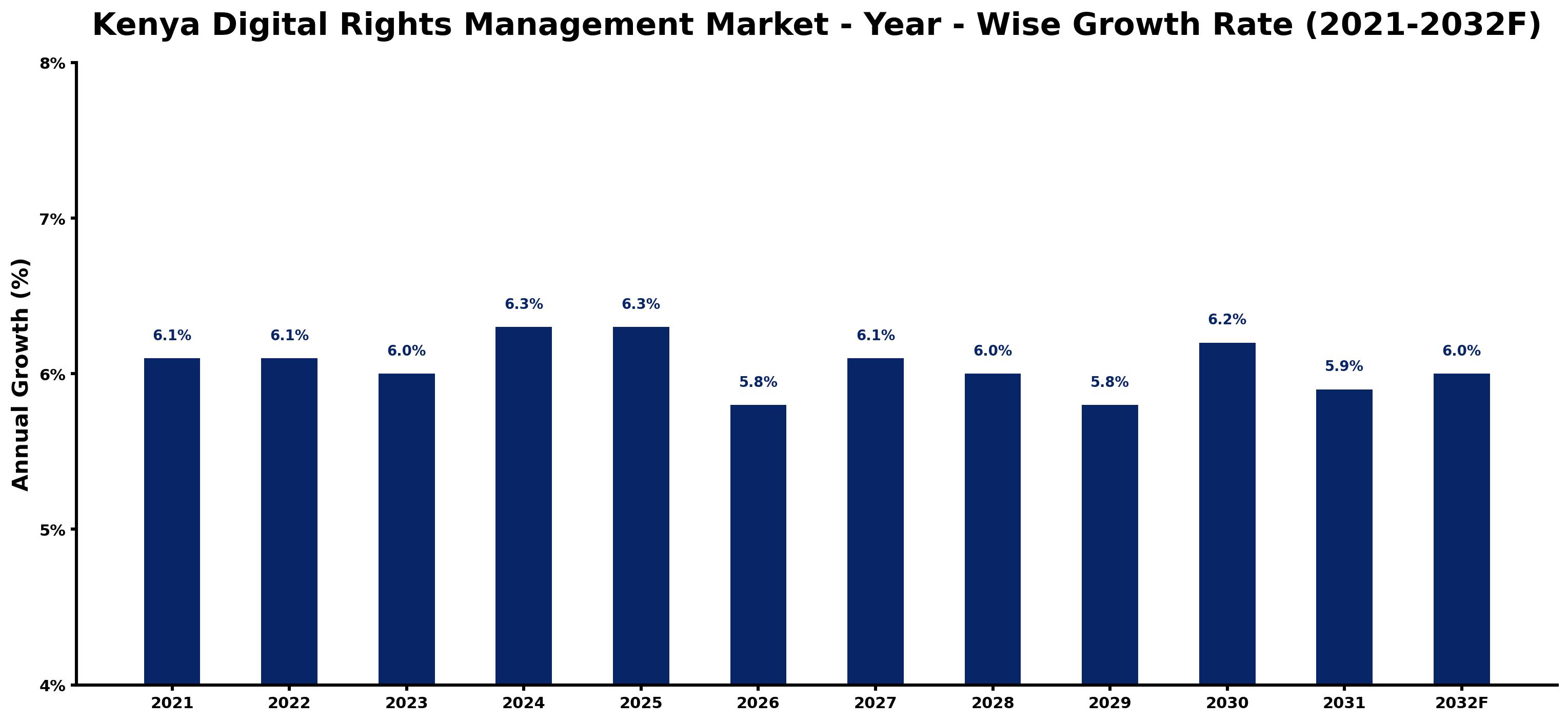 Kenya Digital Rights Management Market Year-wise Growth Rate and Key Drivers