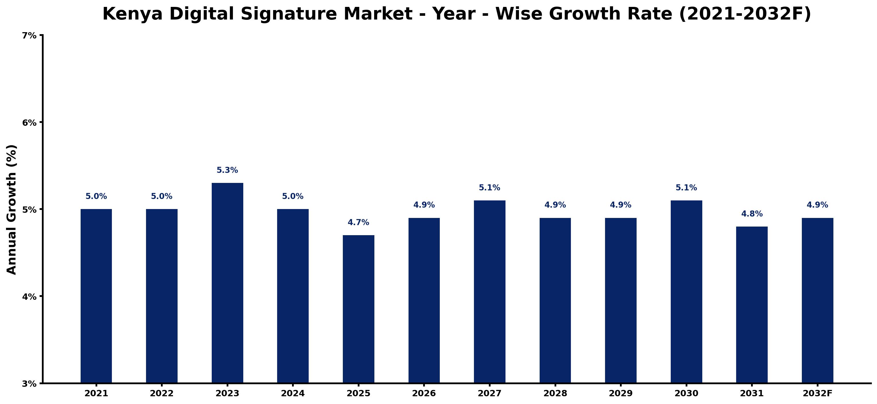 Kenya Digital Signature Market Year-wise Growth Rate and Key Drivers