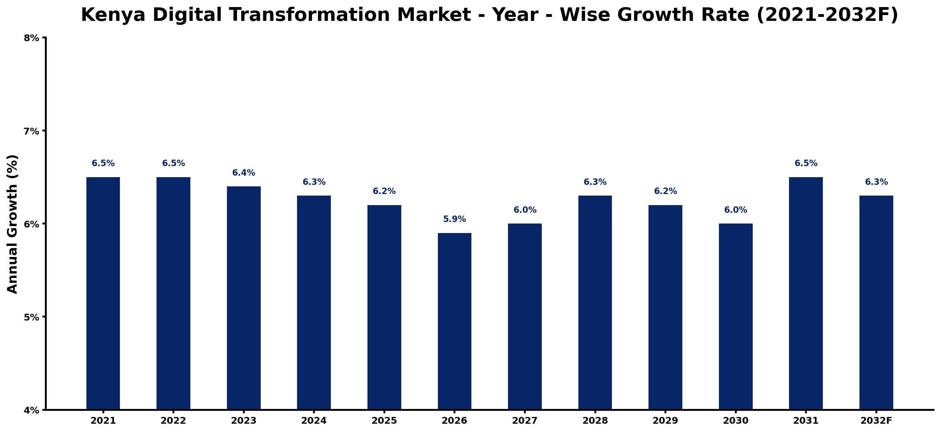 Kenya Digital Transformation Market Year-wise Growth Rate and Key Drivers