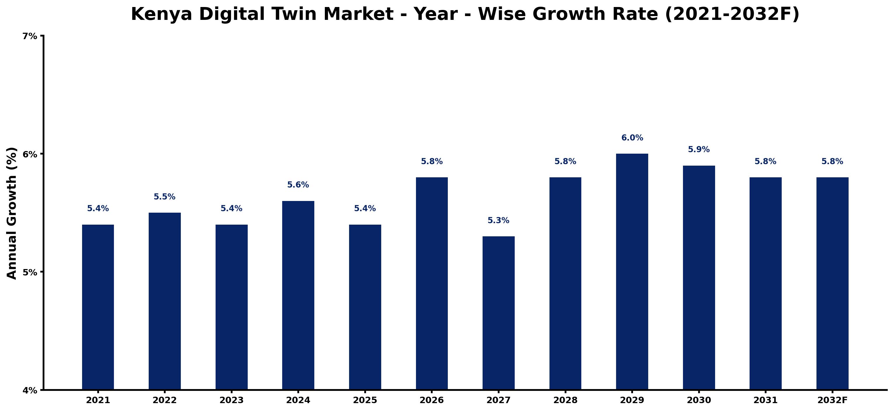 Kenya Digital Twin Market Year-wise Growth Rate and Key Drivers