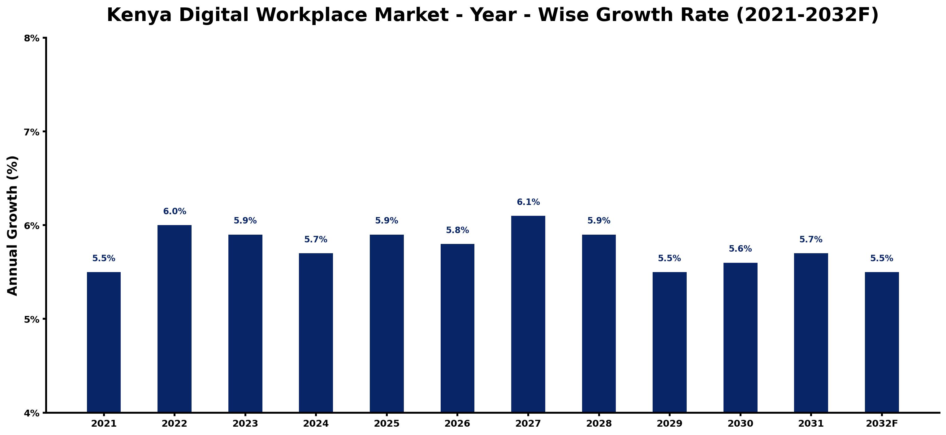 Kenya Digital Workplace Market Year-wise Growth Rate and Key Drivers