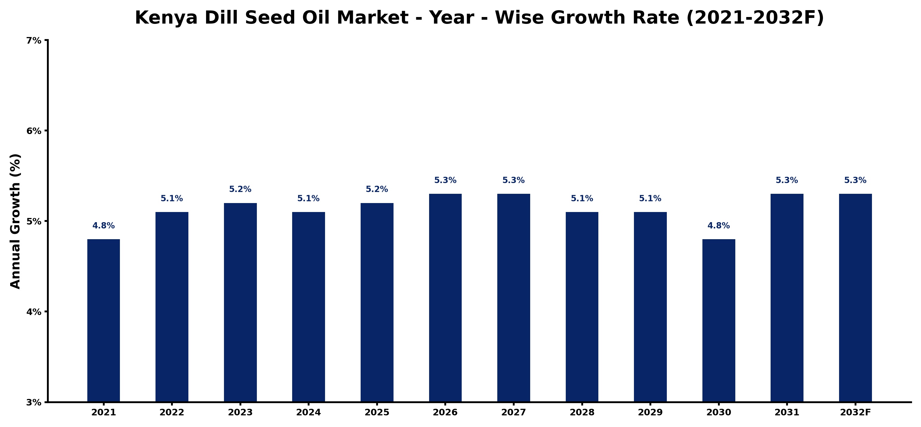 Kenya Dill Seed Oil Market Year-wise Growth Rate and Key Drivers
