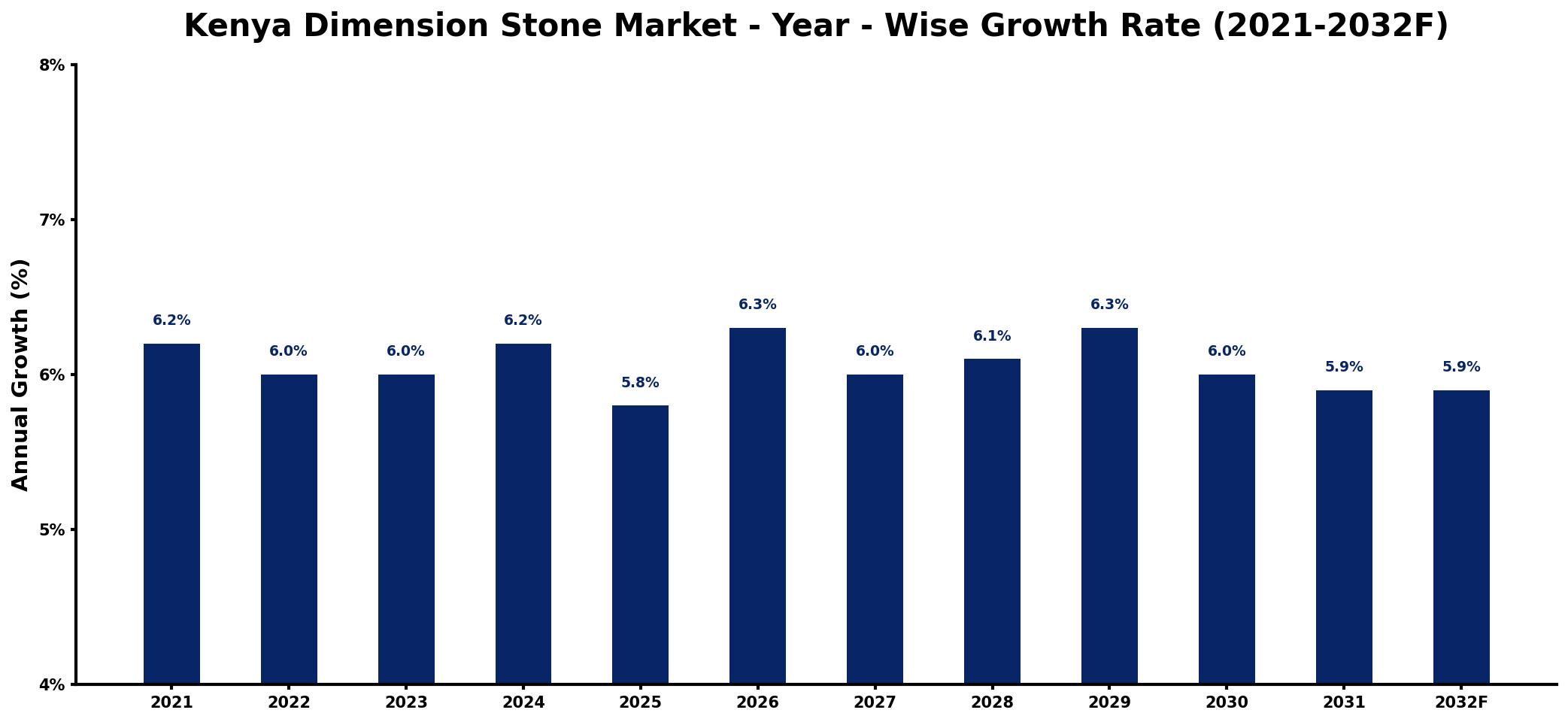 Kenya Dimension Stone Market Year-wise Growth Rate and Key Drivers