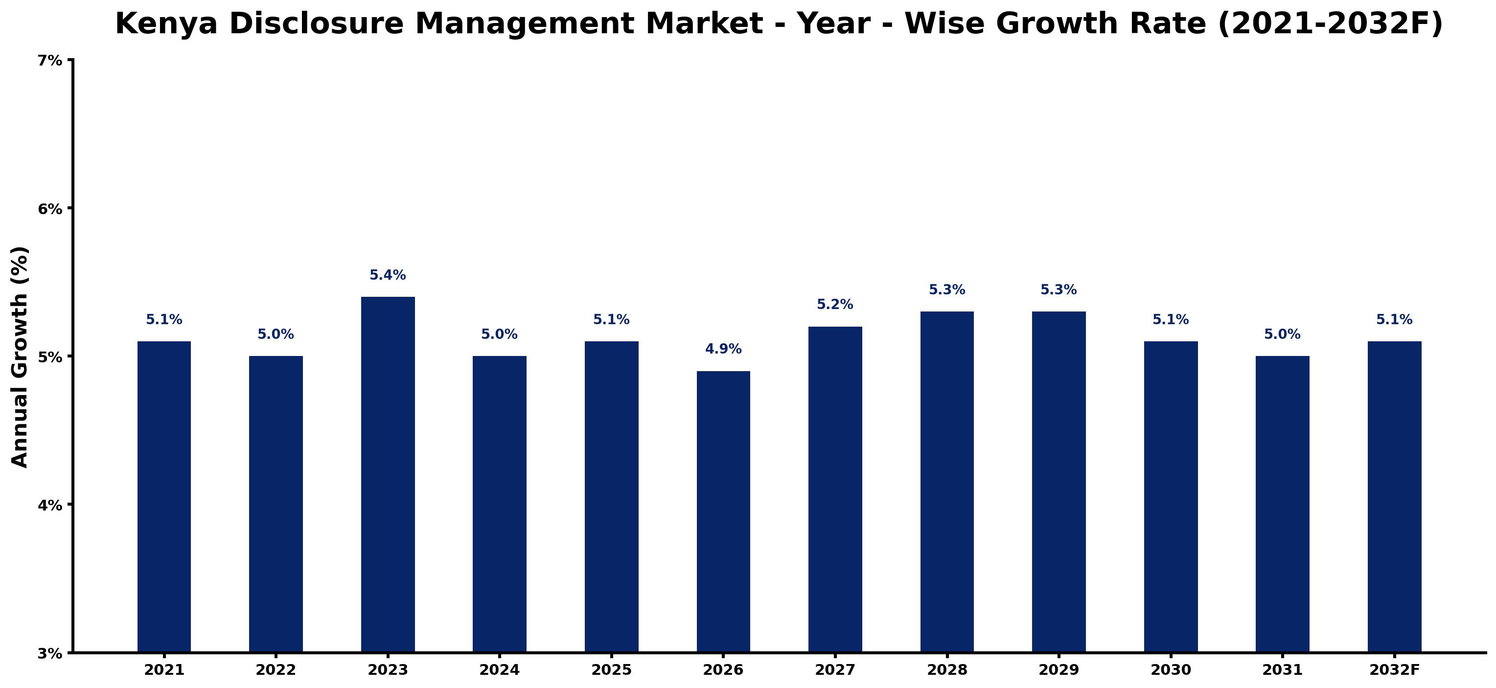 Kenya Disclosure Management Market Year-wise Growth Rate and Key Drivers