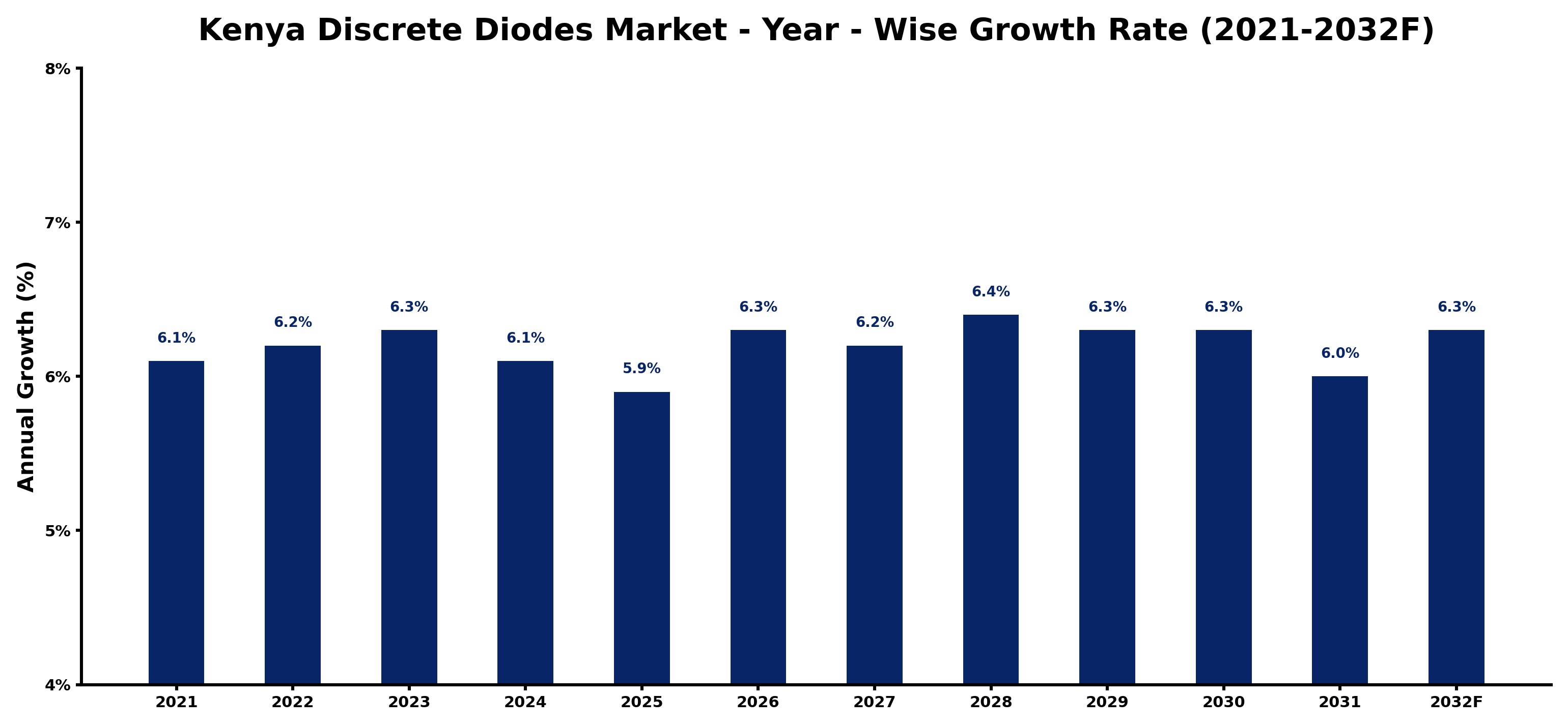 Kenya Discrete Diodes Market Year-wise Growth Rate and Key Drivers