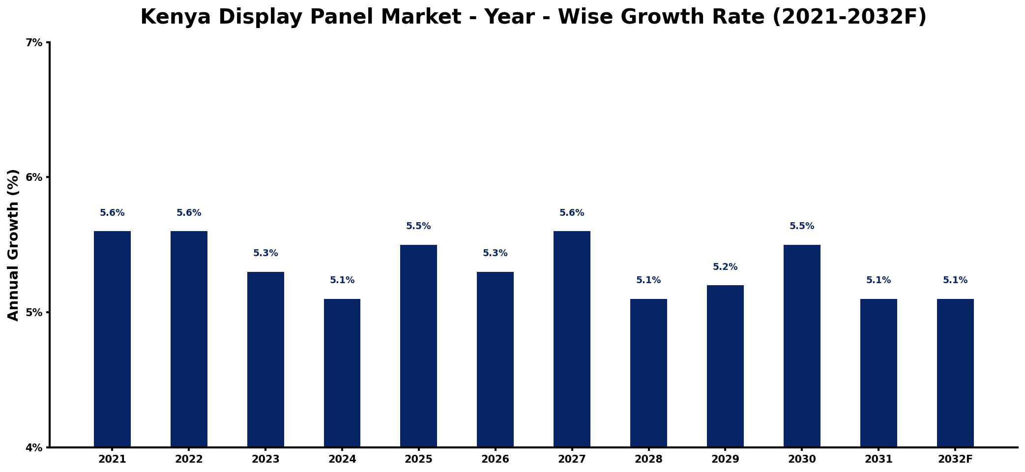 Kenya Display Panel Market Year-wise Growth Rate and Key Drivers