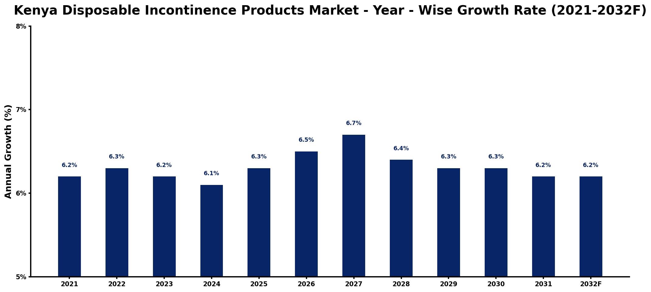 Kenya Disposable Incontinence Products Market Year-wise Growth Rate and Key Drivers