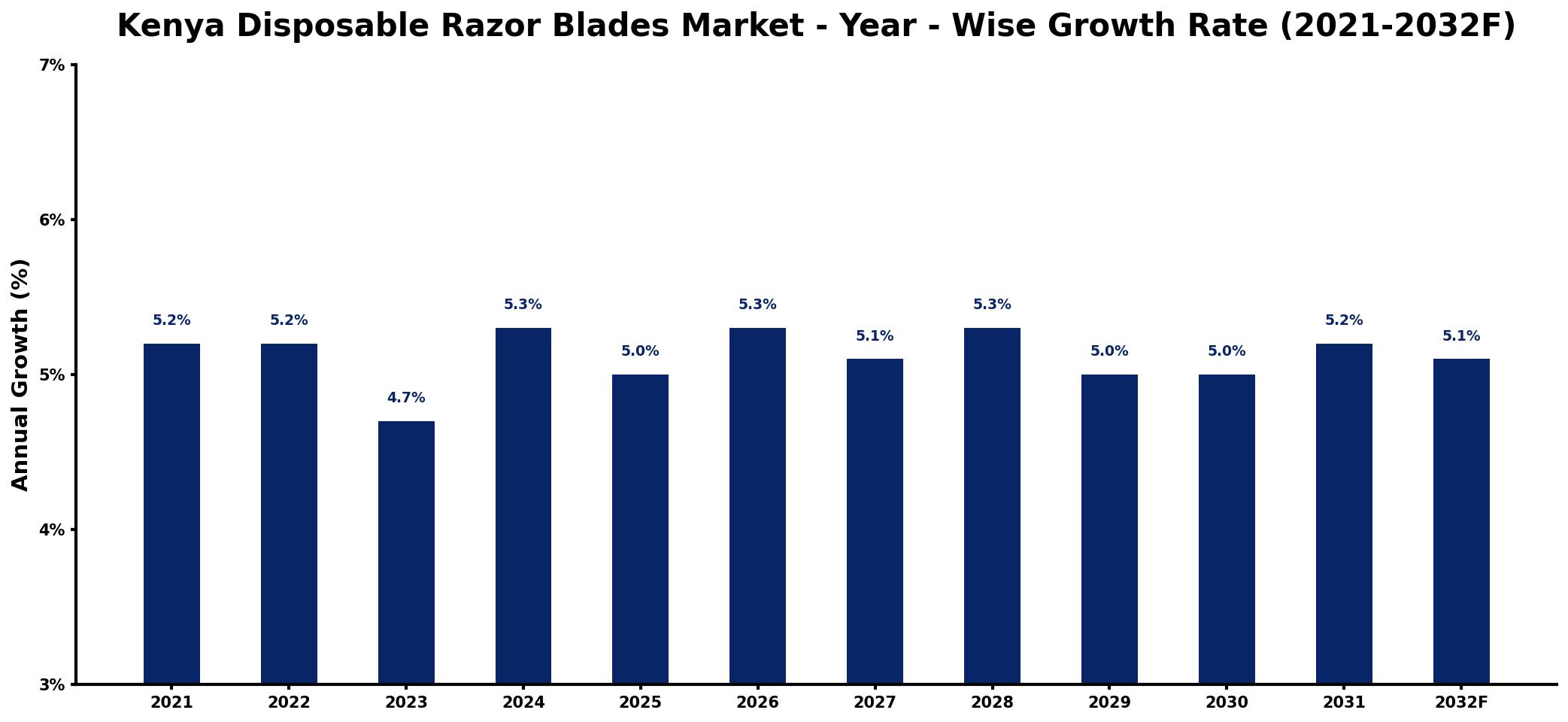 Kenya Disposable Razor Blades Market Year-wise Growth Rate and Key Drivers