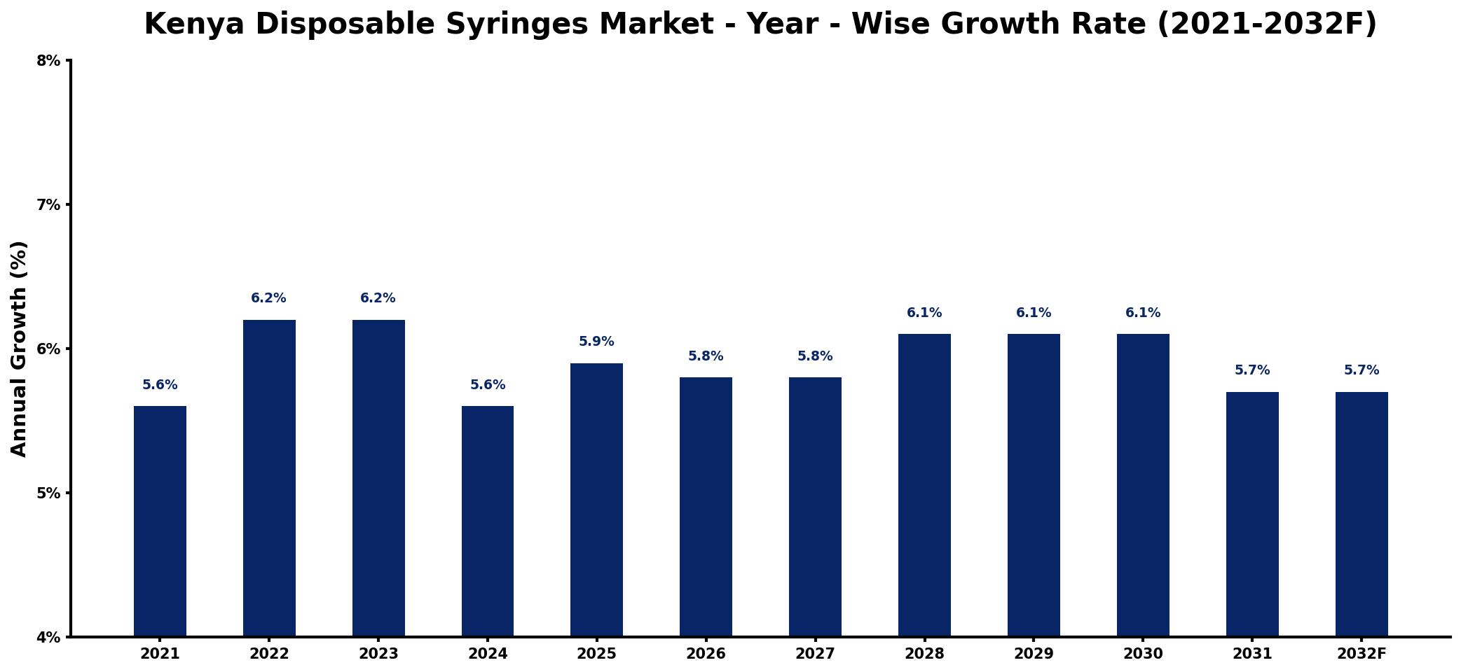 Kenya Disposable Syringes Market Year-wise Growth Rate and Key Drivers