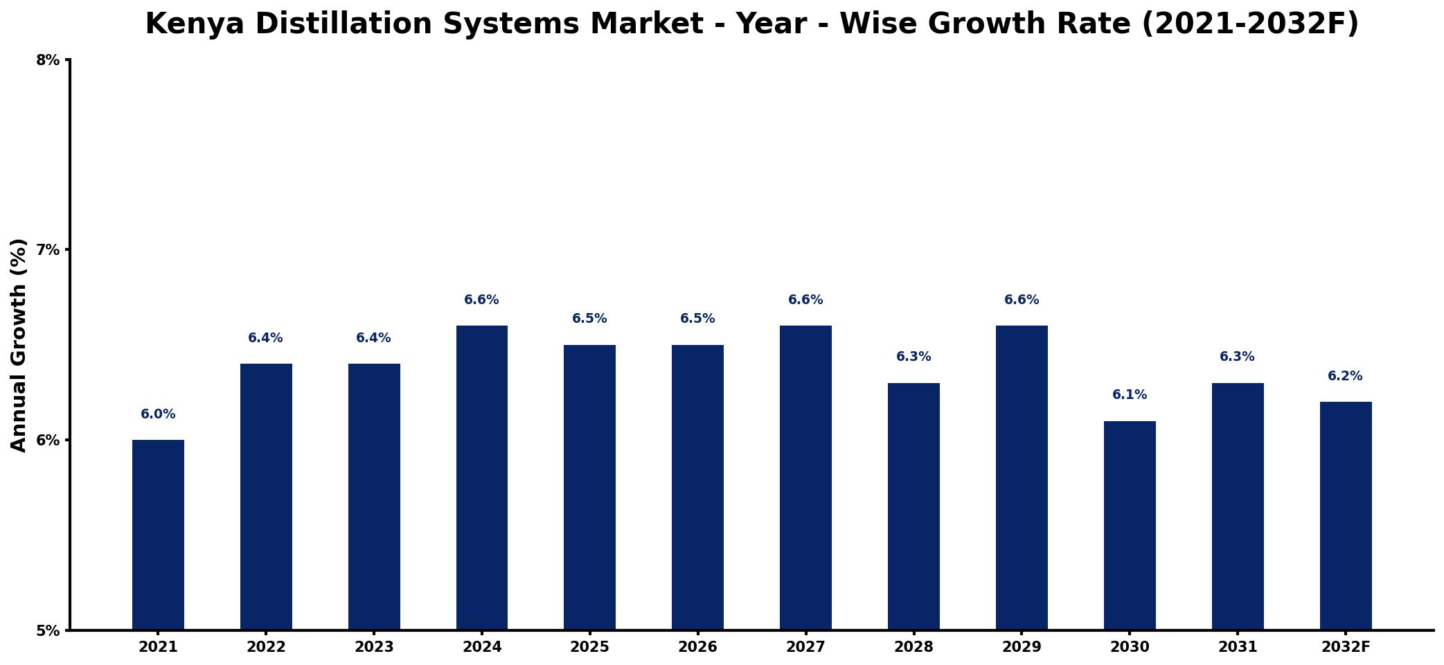 Kenya Distillation Systems Market Year-wise Growth Rate and Key Drivers