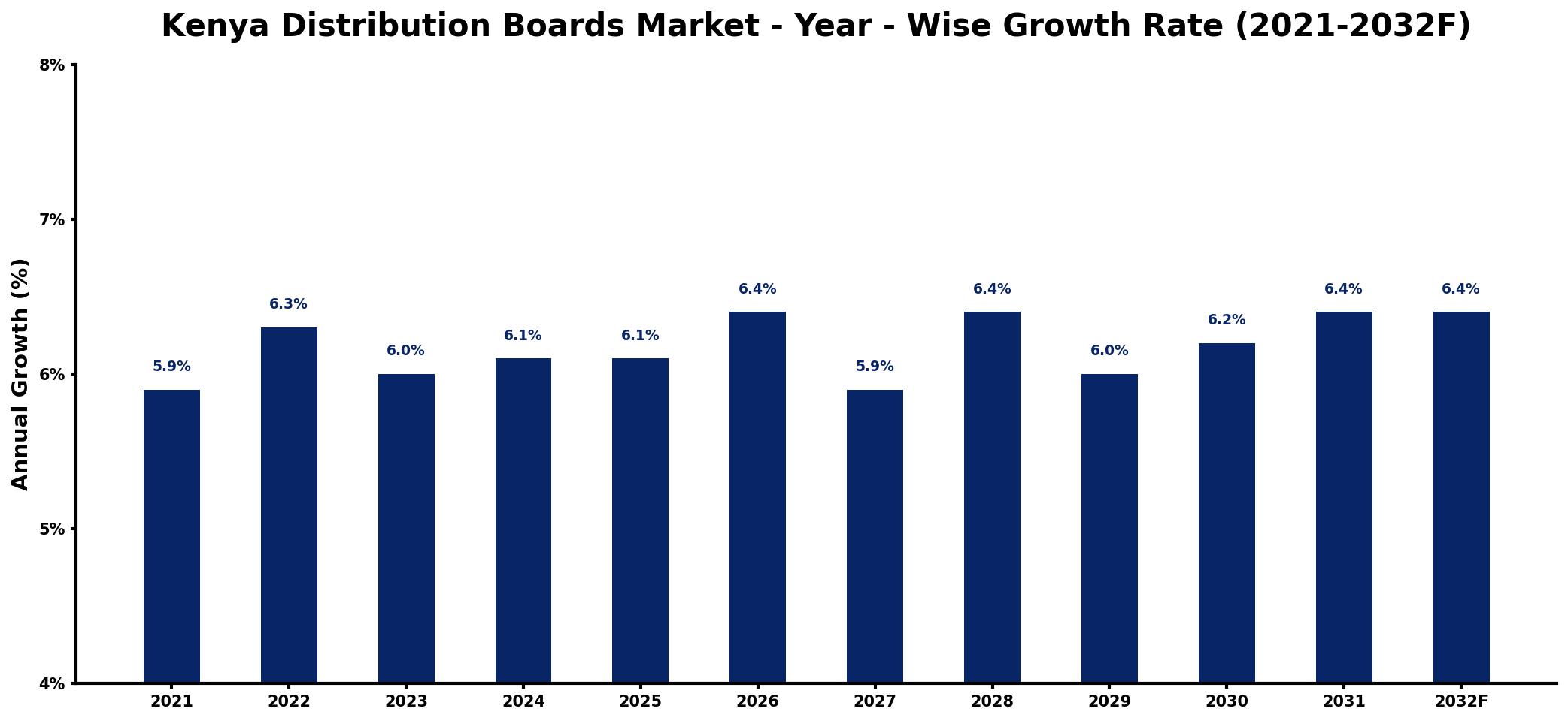 Kenya Distribution Boards Market Year-wise Growth Rate and Key Drivers