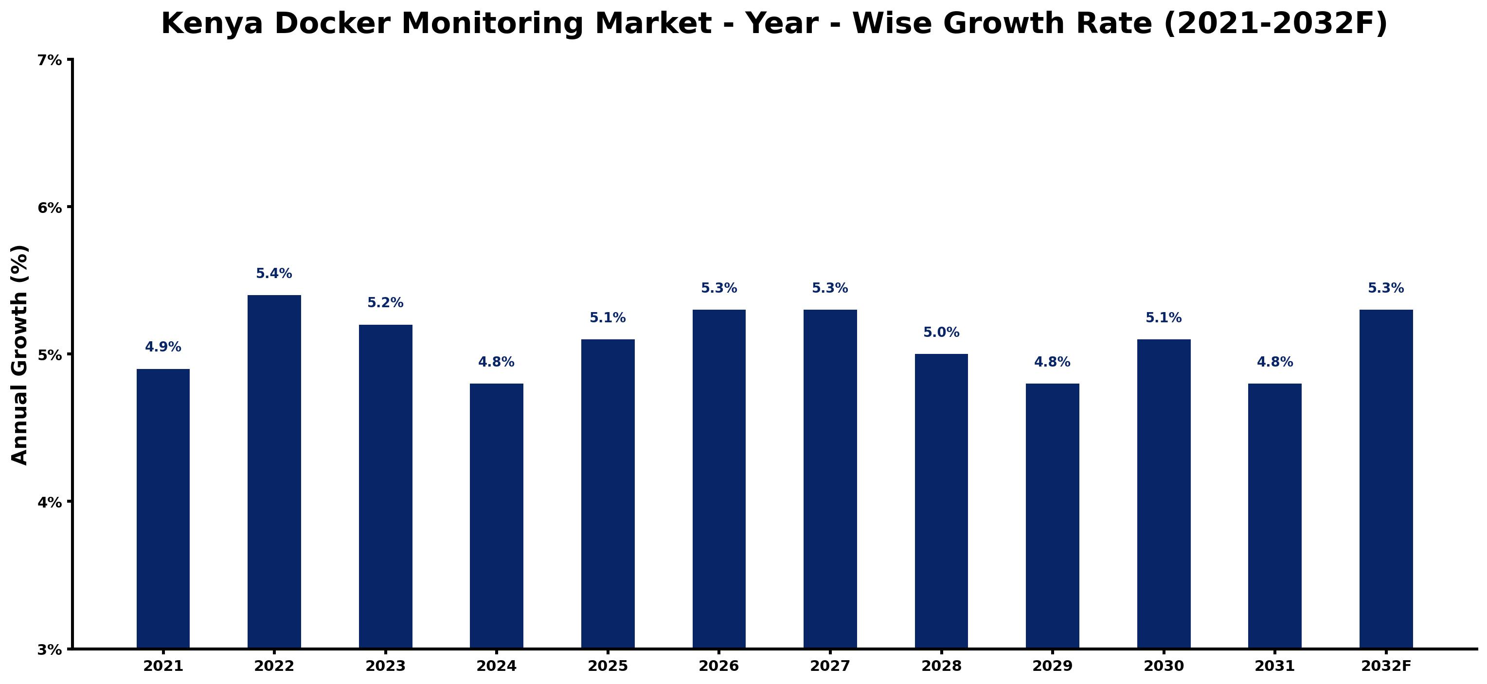 Kenya Docker Monitoring Market Year-wise Growth Rate and Key Drivers