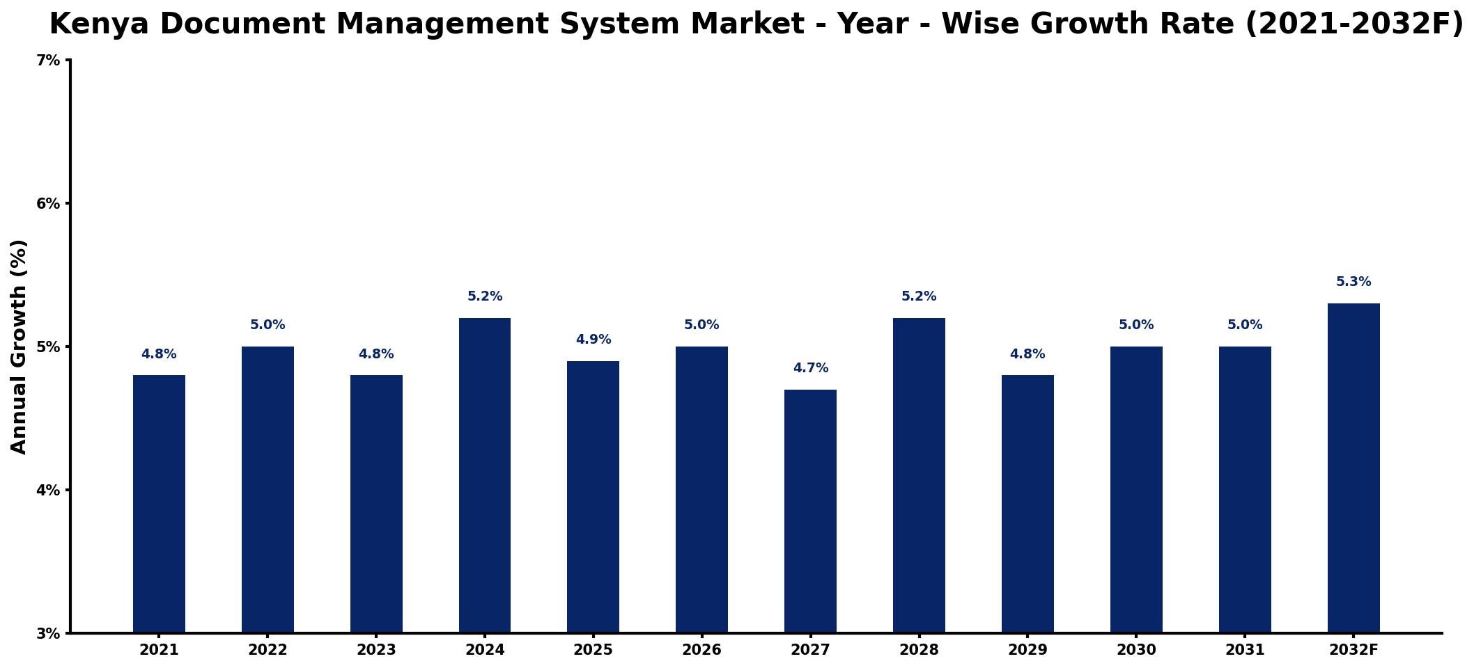Kenya Document Management System Market Year-wise Growth Rate and Key Drivers