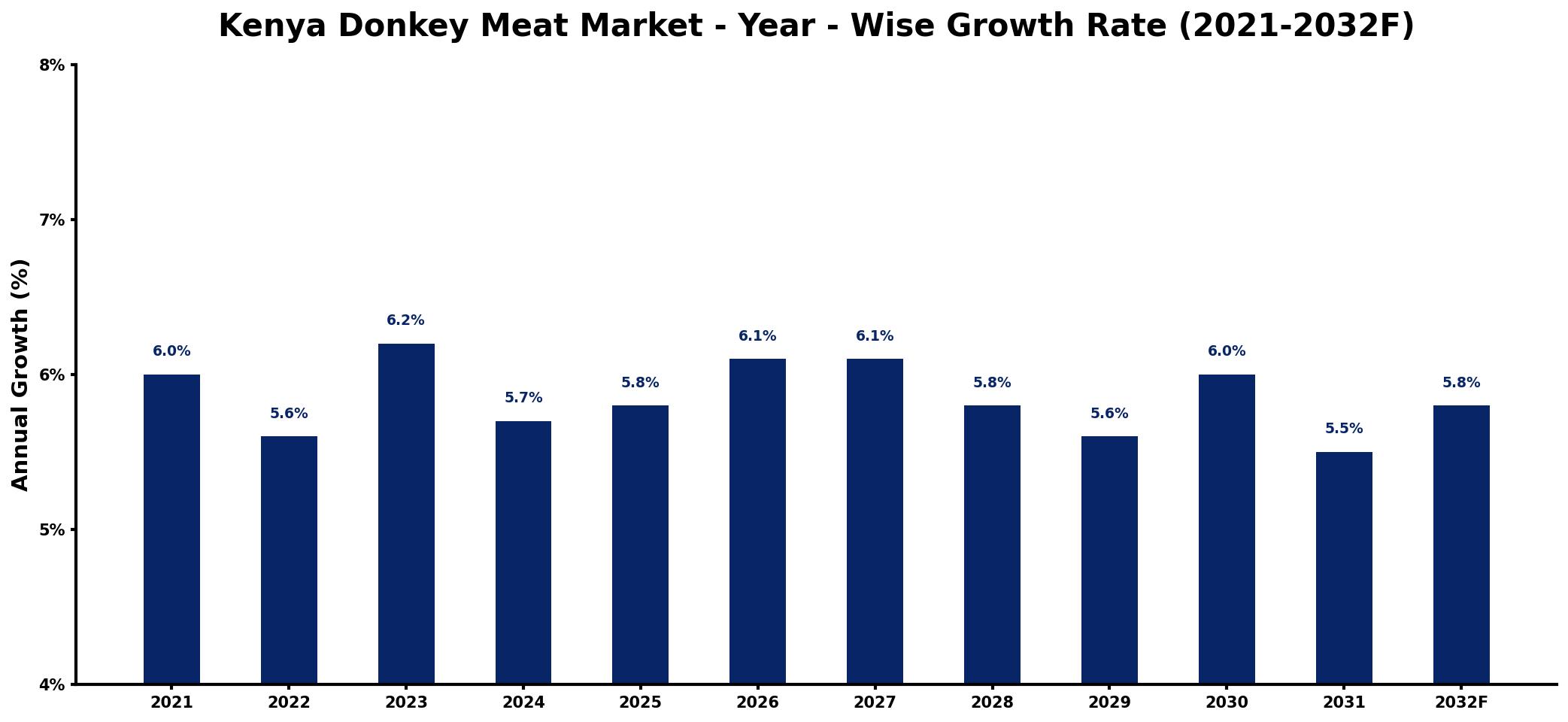 Kenya Donkey Meat Market Year-wise Growth Rate and Key Drivers