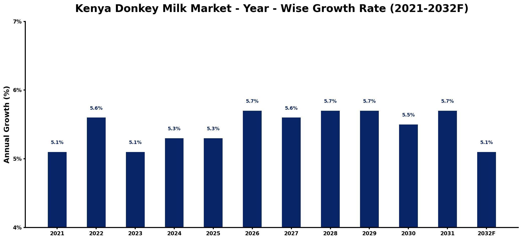 Kenya Donkey Milk Market Year-wise Growth Rate and Key Drivers