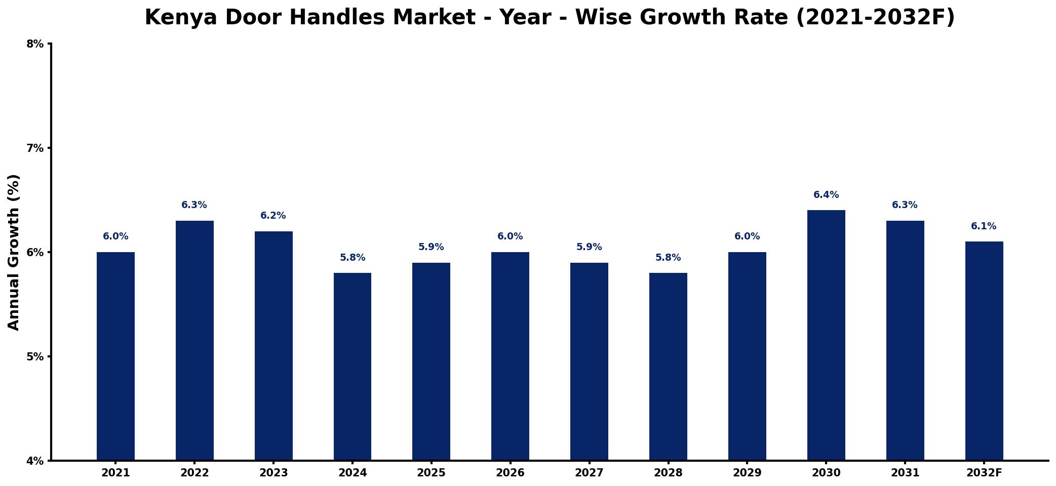 Kenya Door Handles Market Year-wise Growth Rate and Key Drivers
