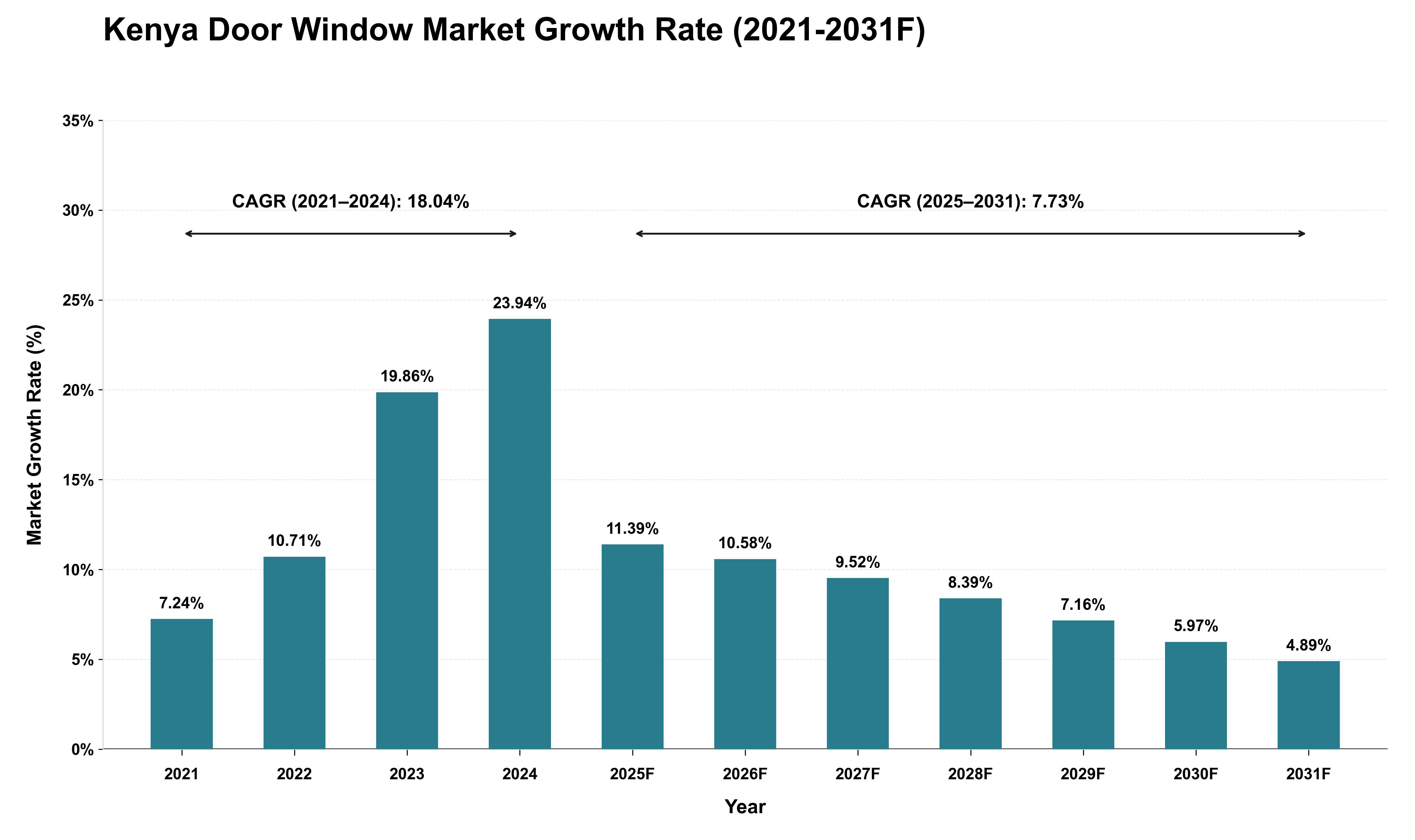 Kenya Door Window Market Growth Rate Analysis (2021 - 2031)