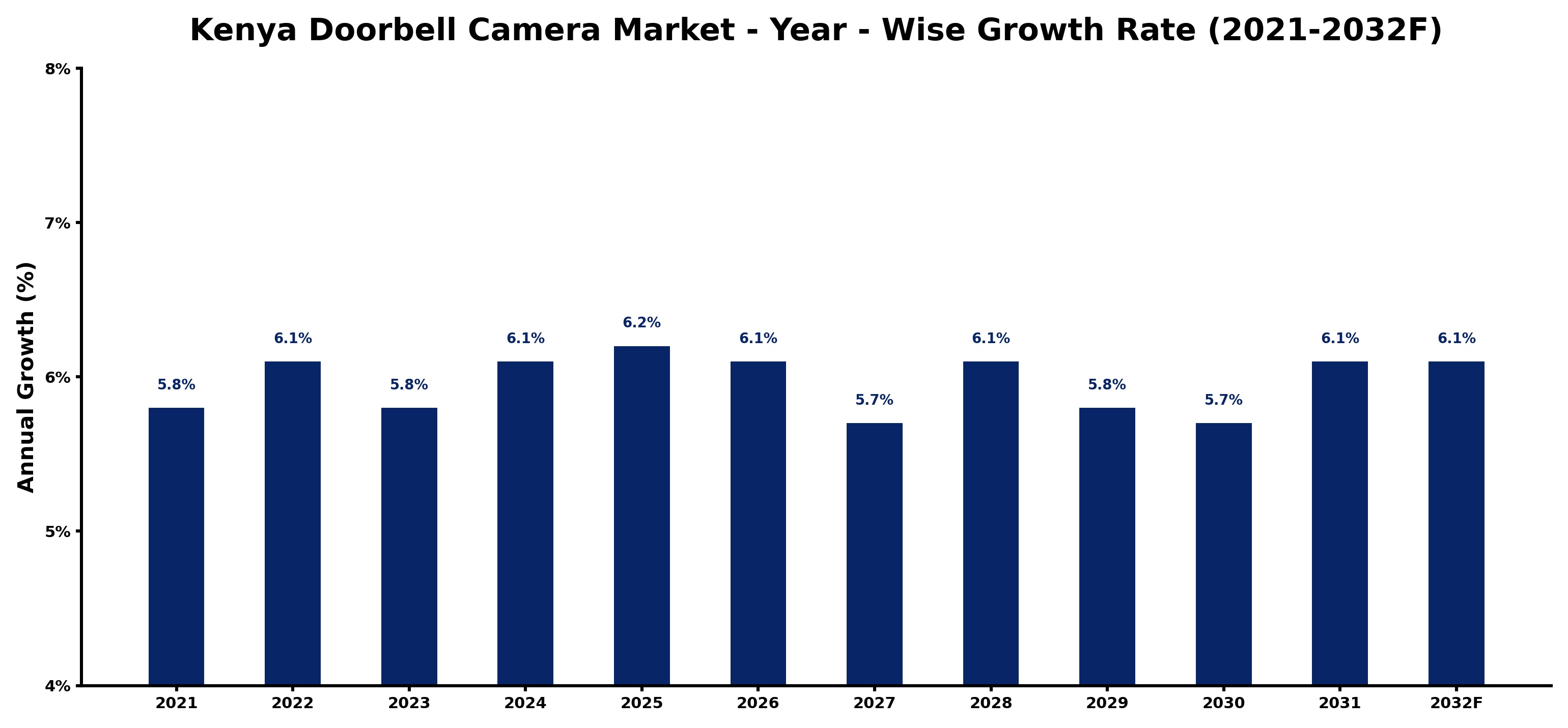 Kenya Doorbell Camera Market Year-wise Growth Rate and Key Drivers