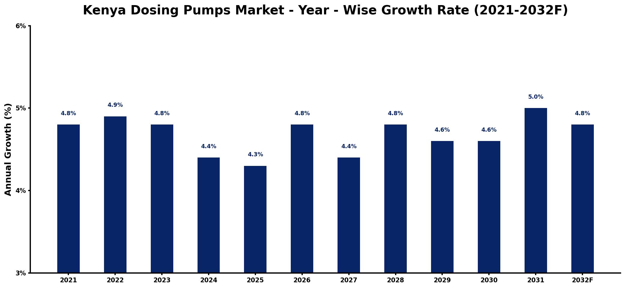 Kenya Dosing Pumps Market Year-wise Growth Rate and Key Drivers