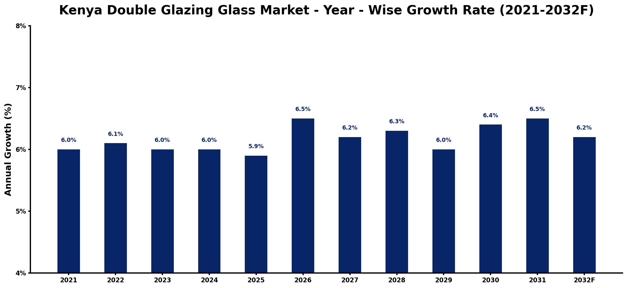 Kenya Double Glazing Glass Market Year-wise Growth Rate and Key Drivers