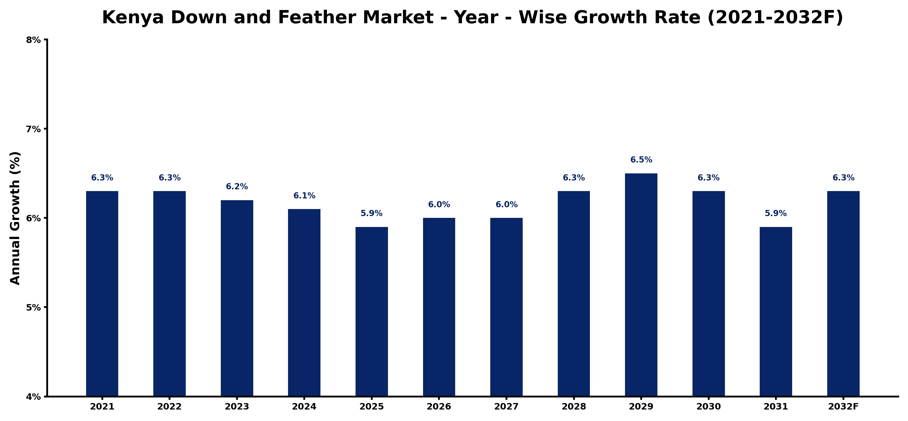 Kenya Down and Feather Market Year-wise Growth Rate and Key Drivers