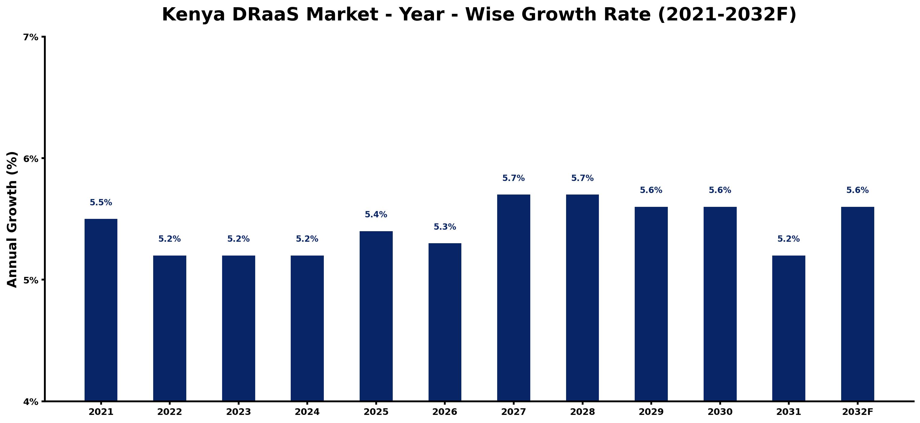 Kenya DRaaS Market Year-wise Growth Rate and Key Drivers