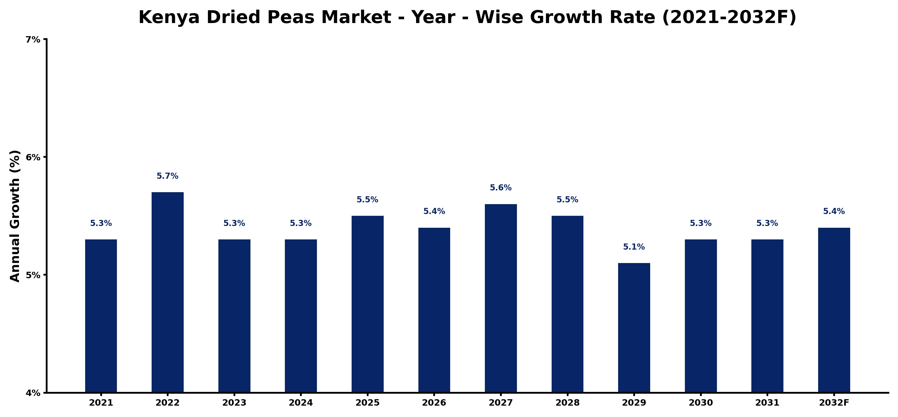 Kenya Dried Peas Market Year-wise Growth Rate and Key Drivers