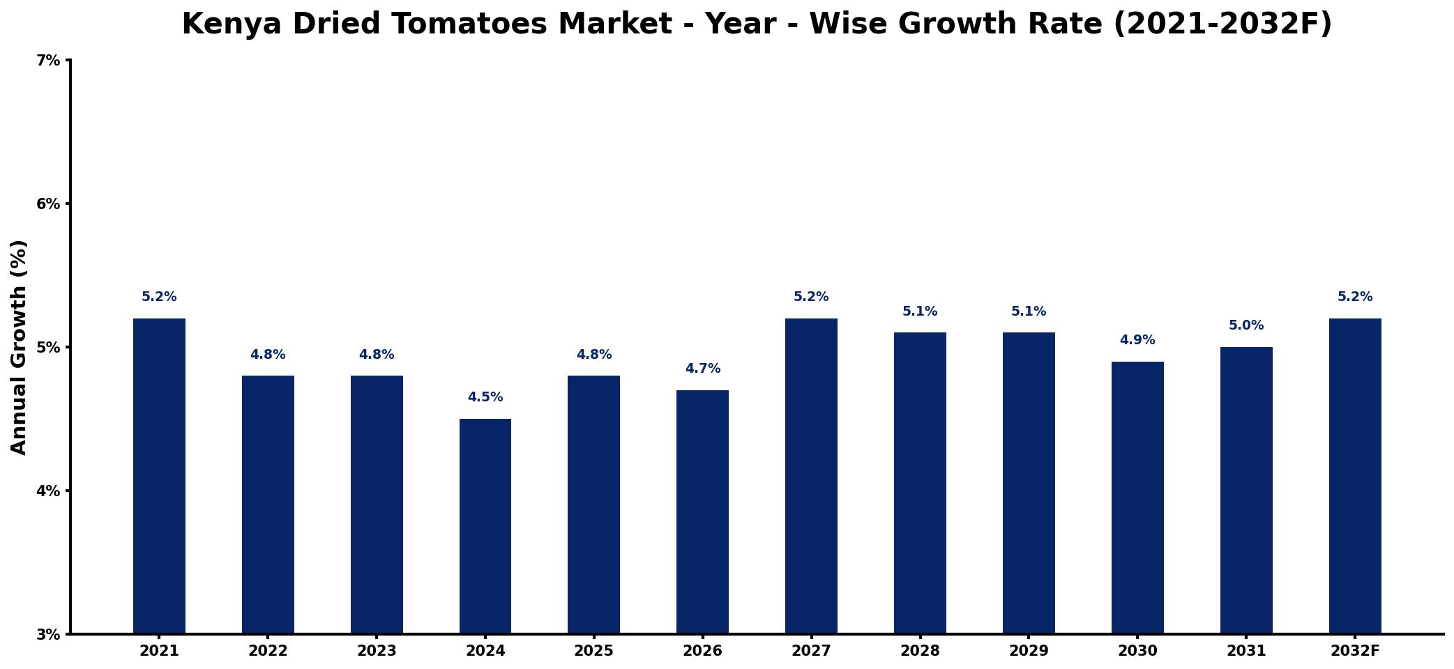 Kenya Dried Tomatoes Market Year-wise Growth Rate and Key Drivers