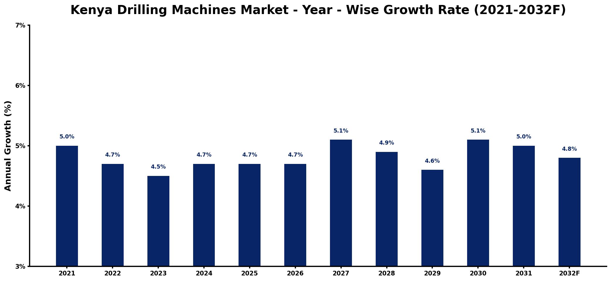 Kenya Drilling Machines Market Year-wise Growth Rate and Key Drivers