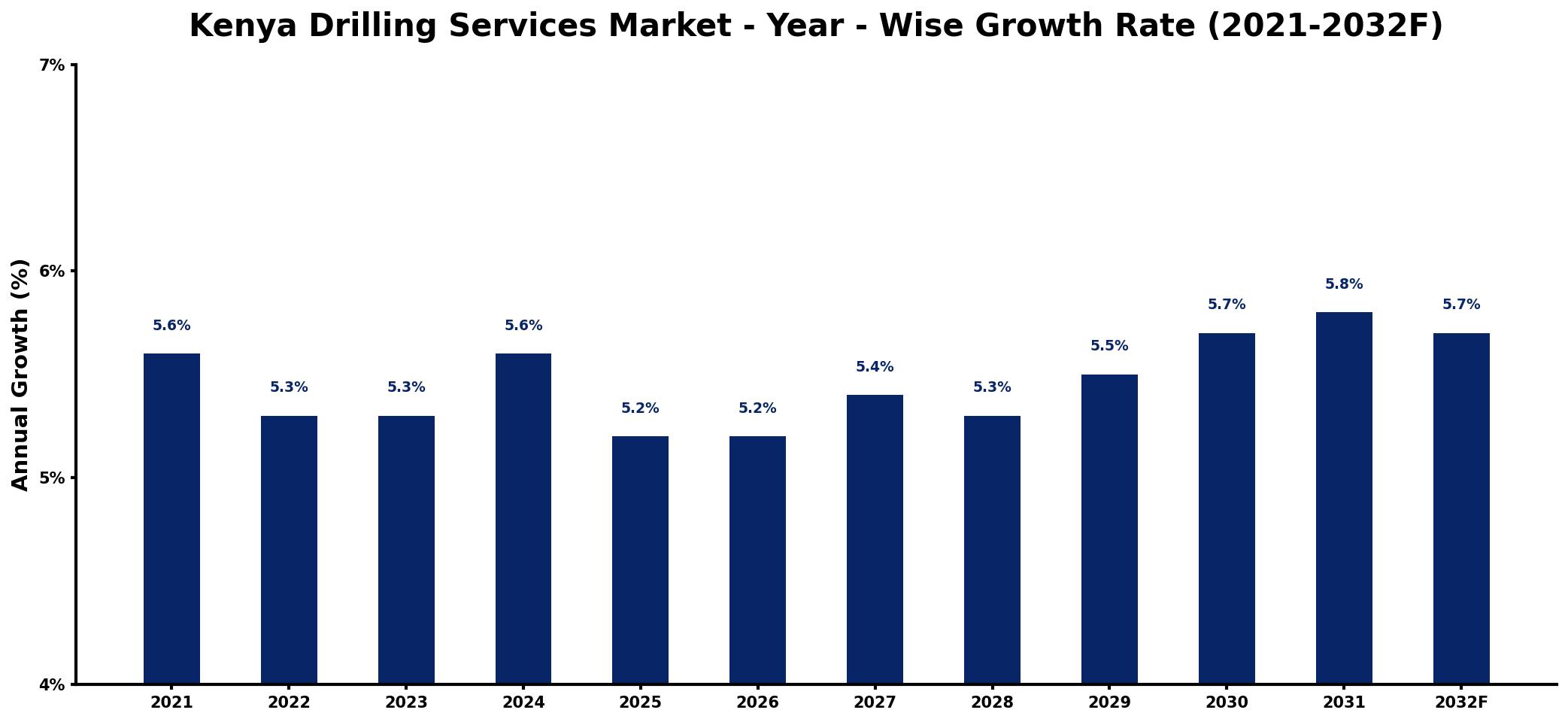 Kenya Drilling Services Market Year-wise Growth Rate and Key Drivers